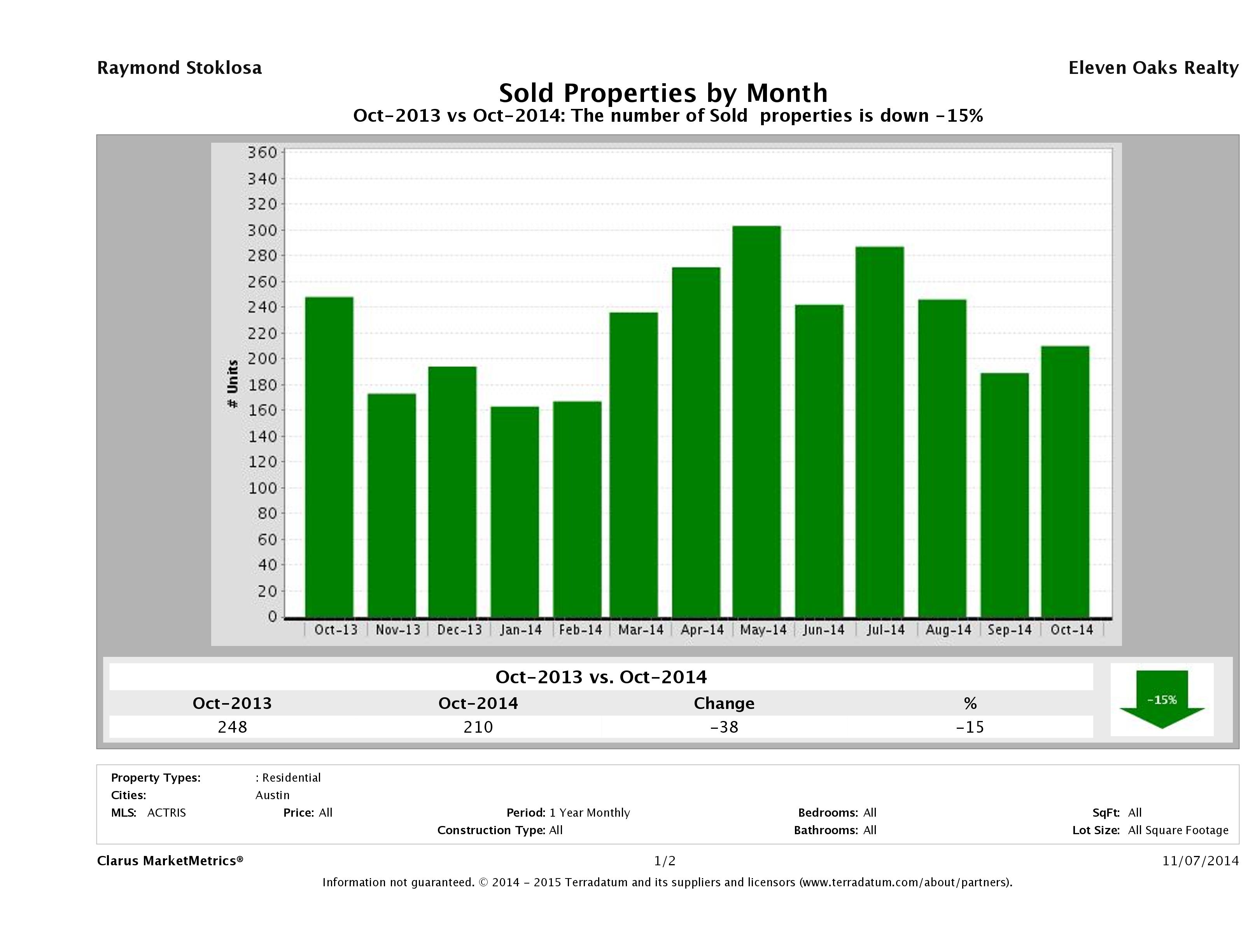 Austin condos sold October 2014