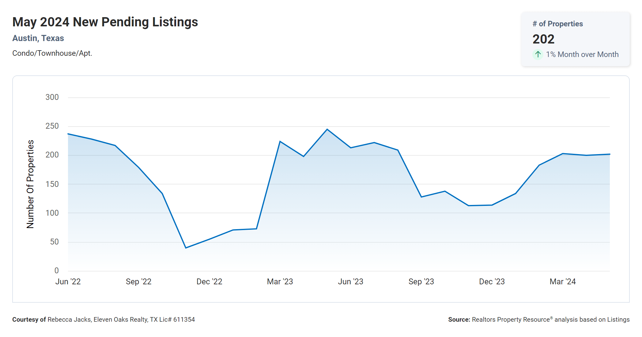 may 2024 Austin texas condos new pending listings