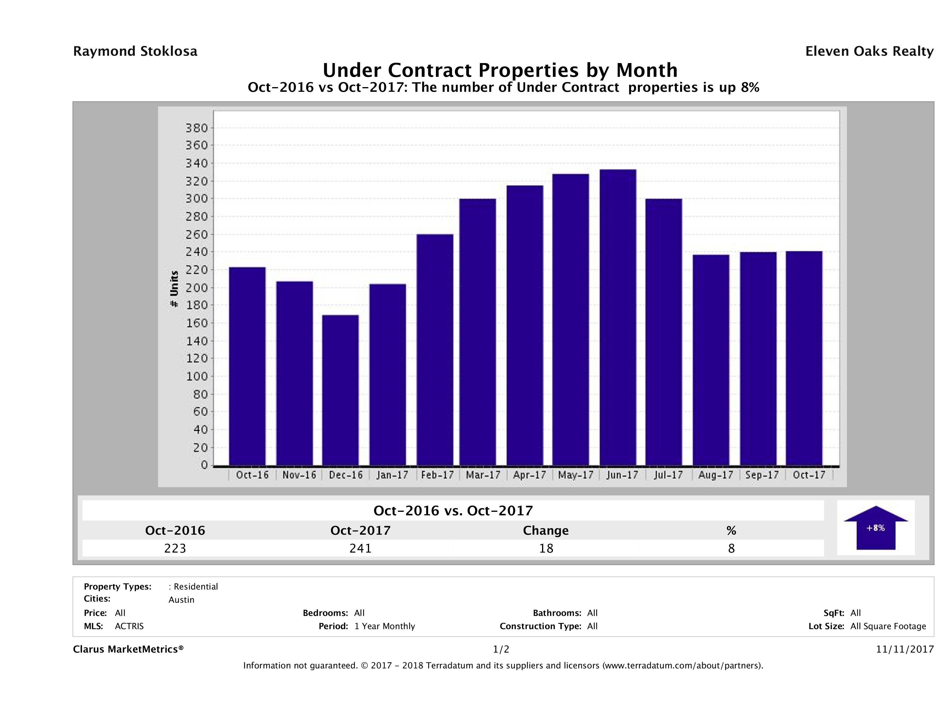 Austin condos under contract October 2017