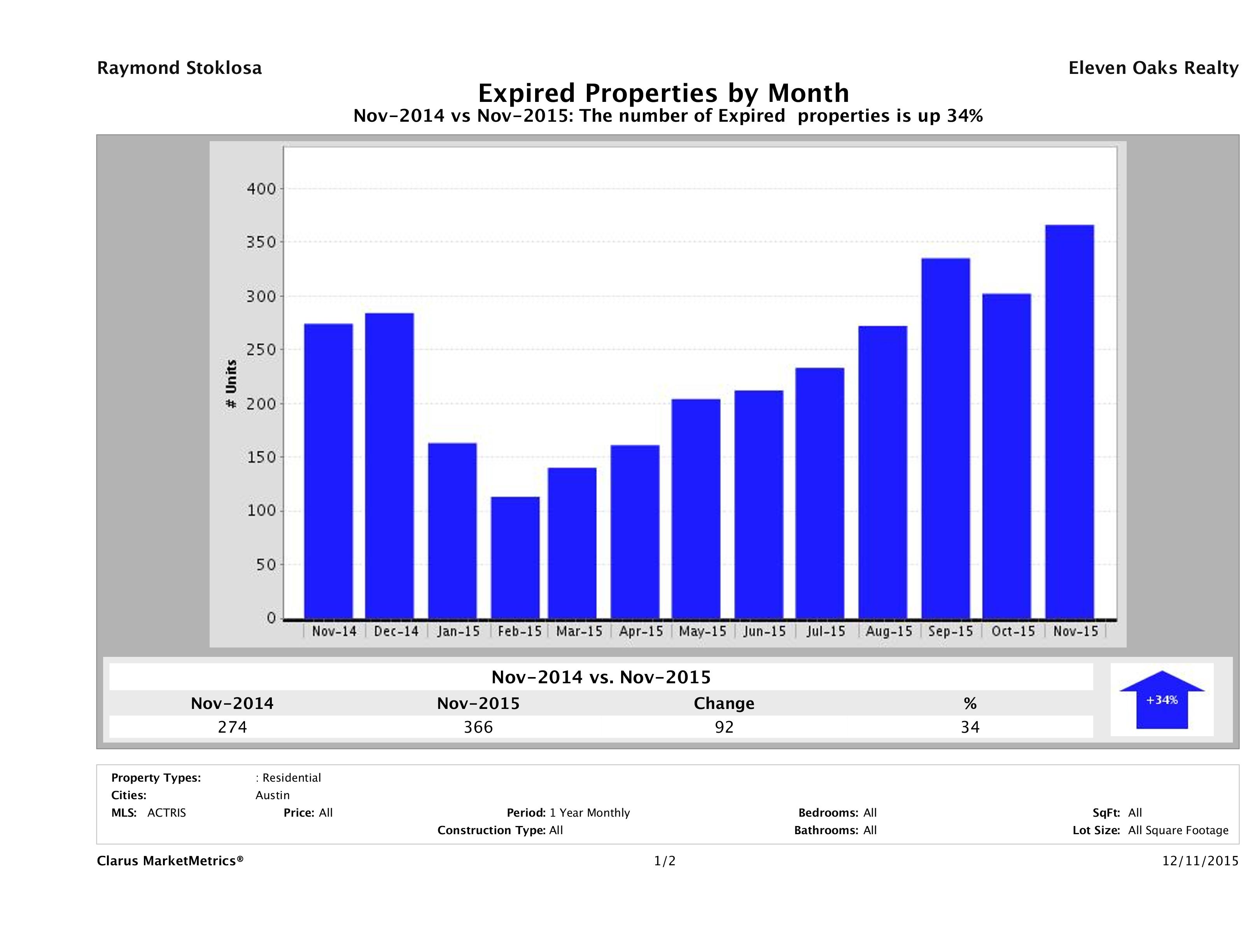 Austin number of homes expired November 2015