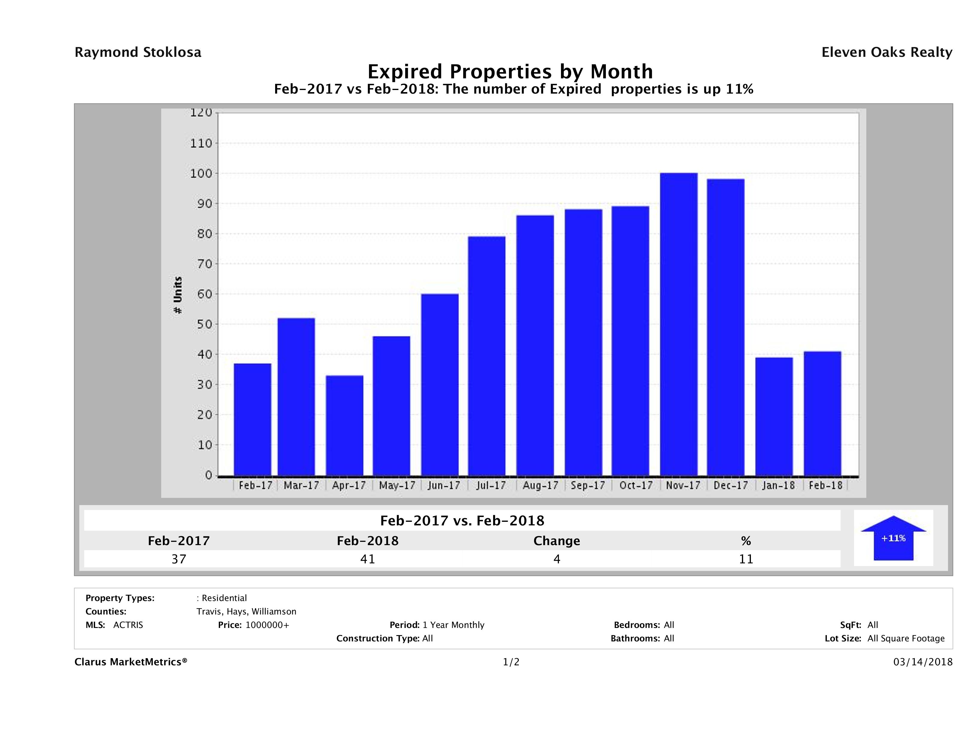 Austin number of homes expired February 2018