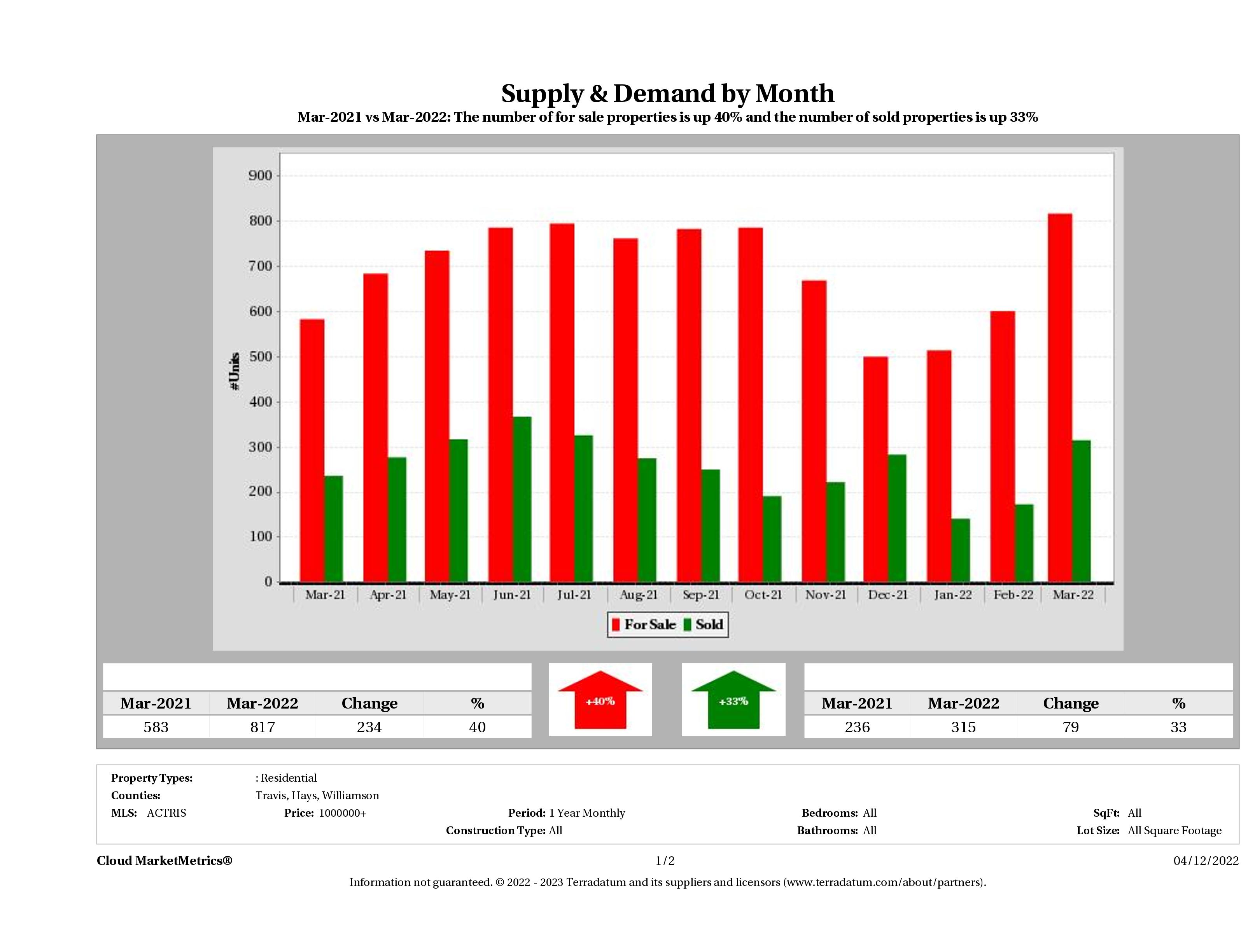 Austin luxury real estate market supply and demand March 2022