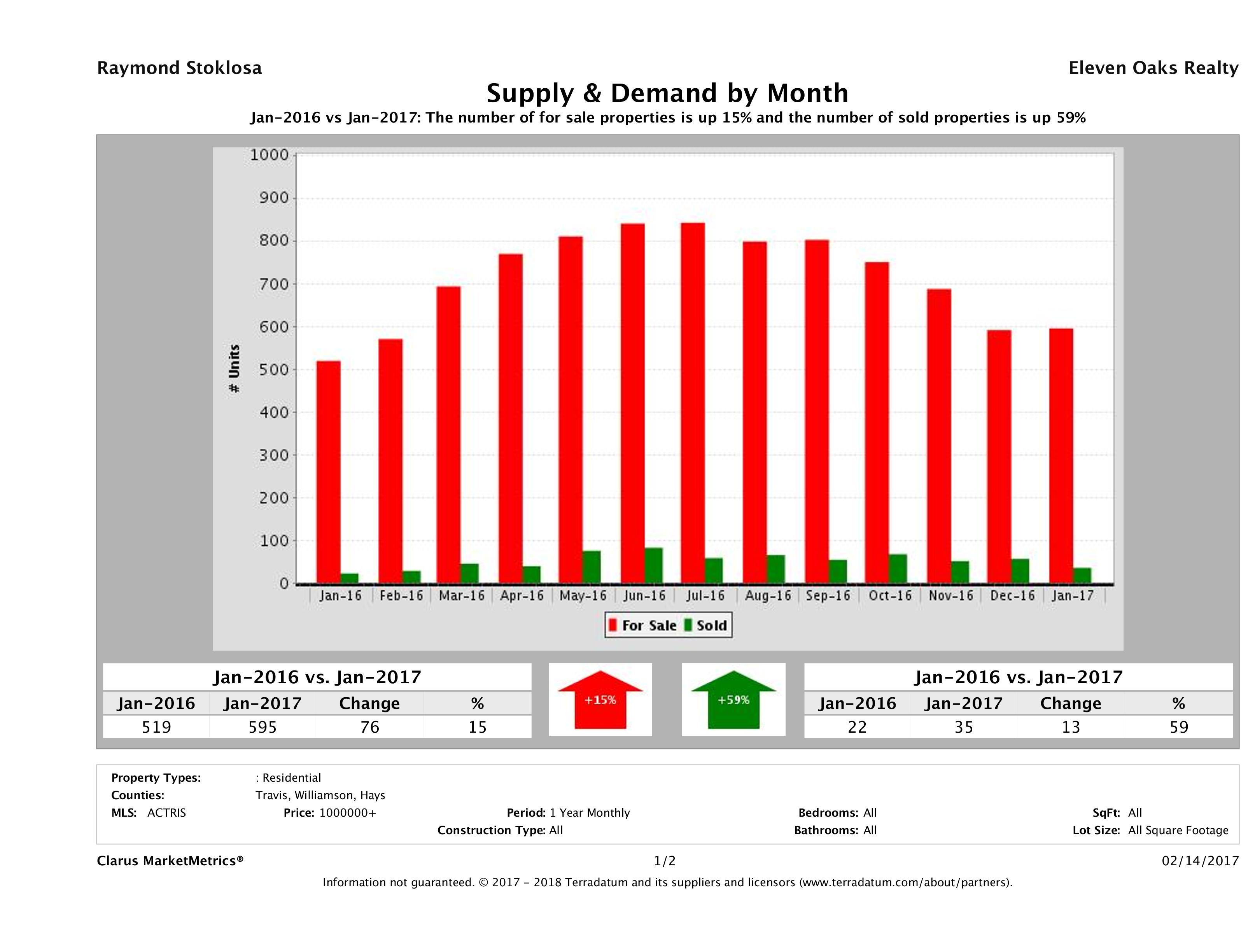 Austin luxury real estate market supply and demand January 2017