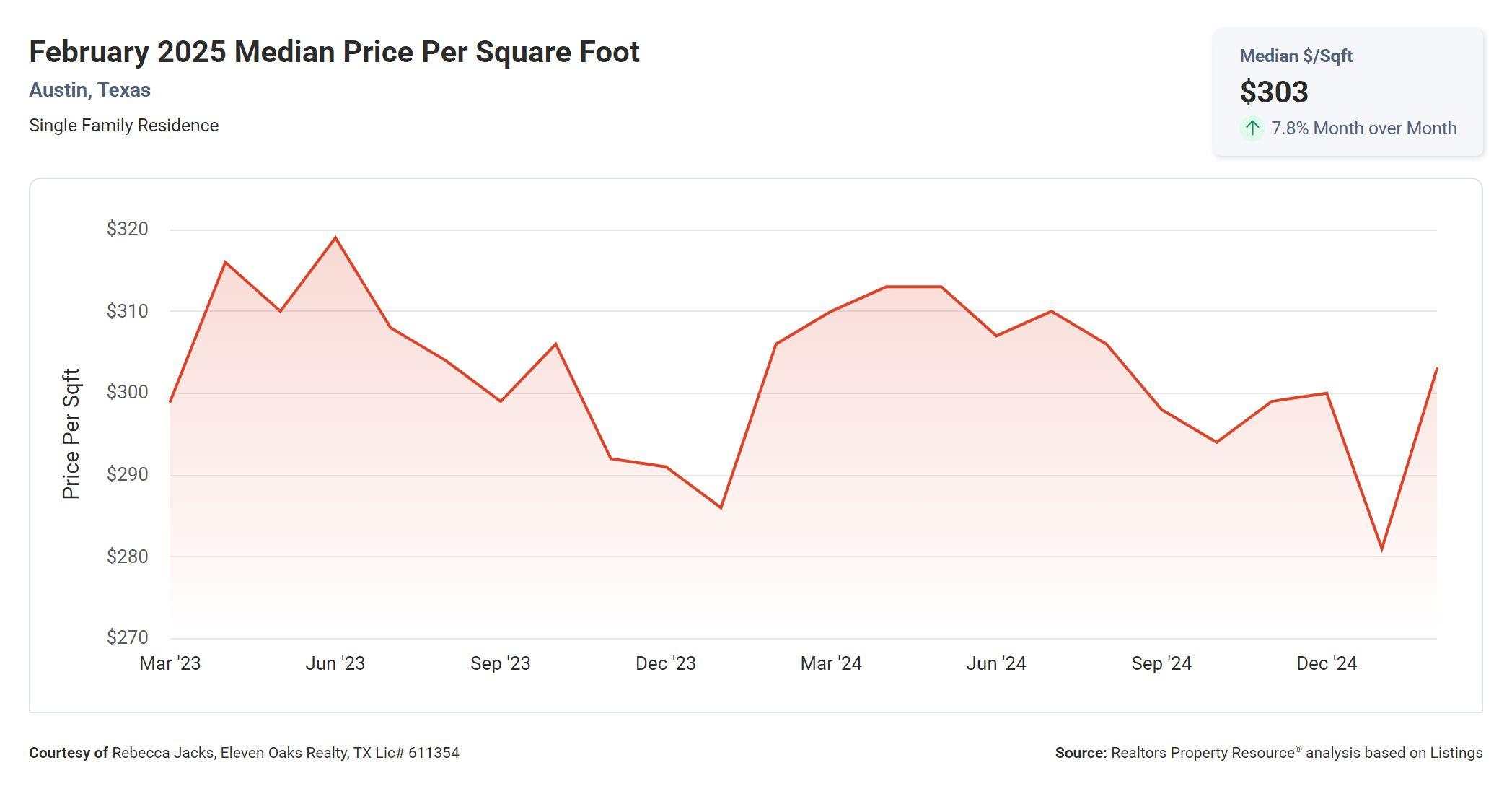 February 2025 Austin median price per square foot
