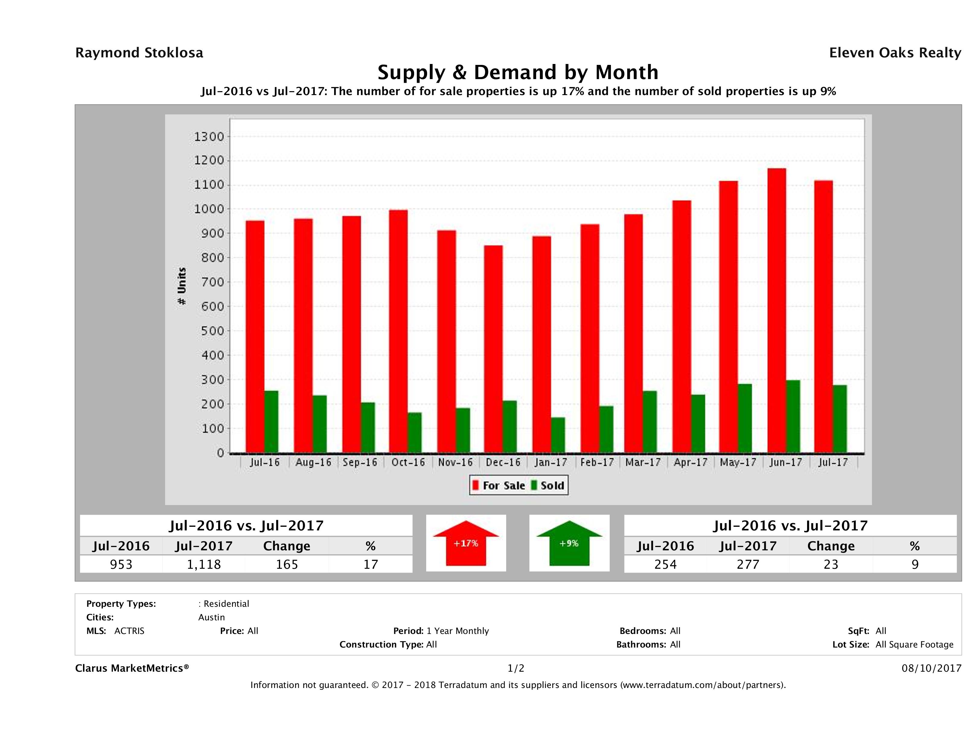 Austin condo supply demand July 2017