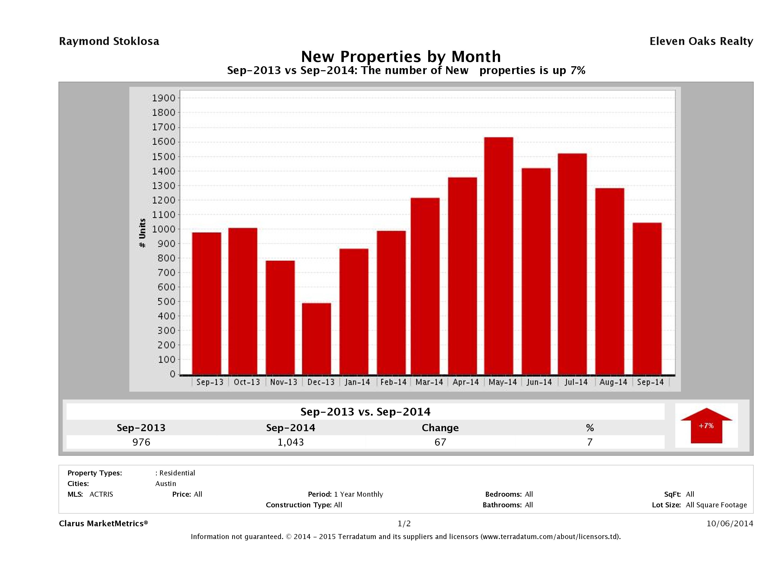 Austin number of new listings September 2014