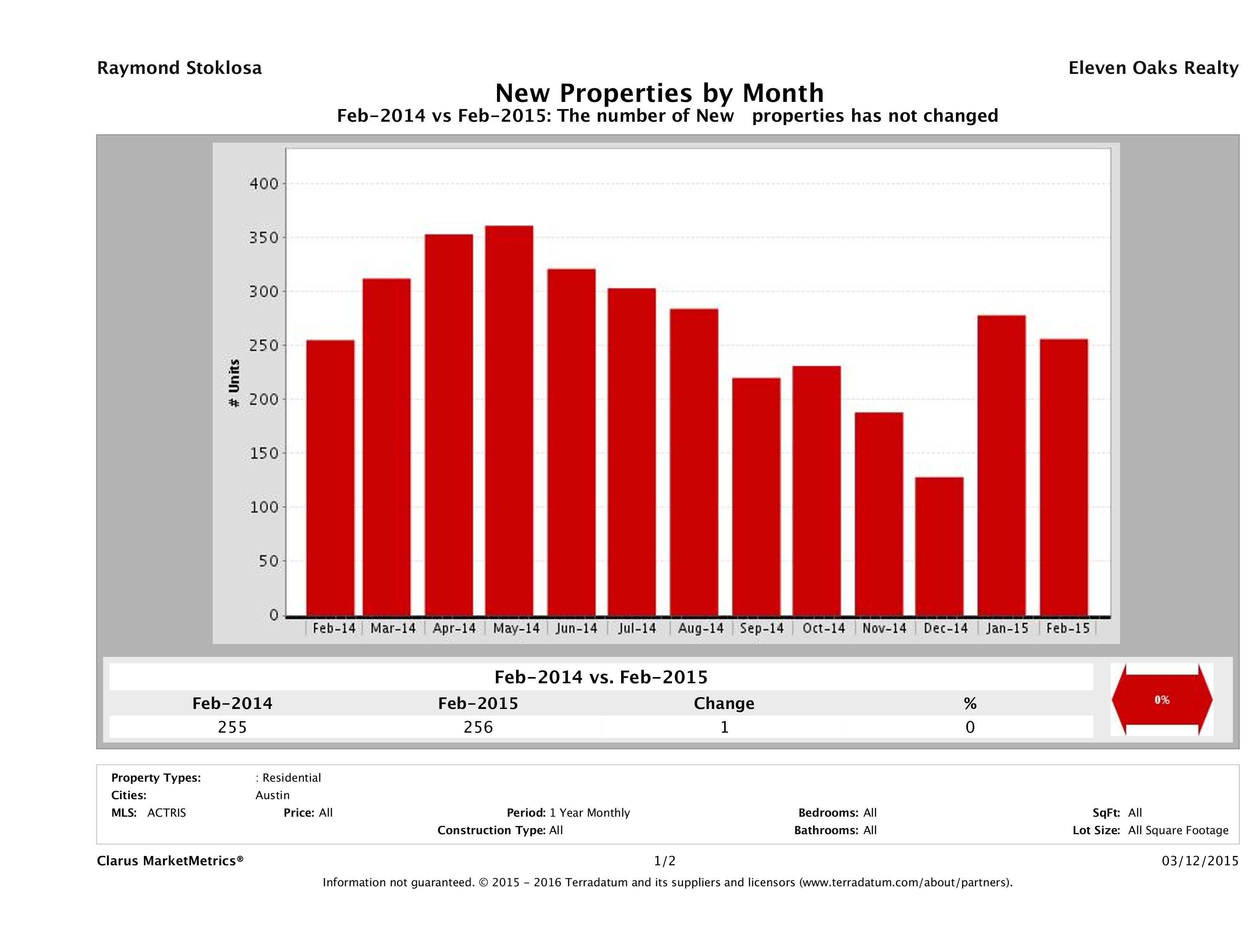 Austin condos listed for sale February 2015
