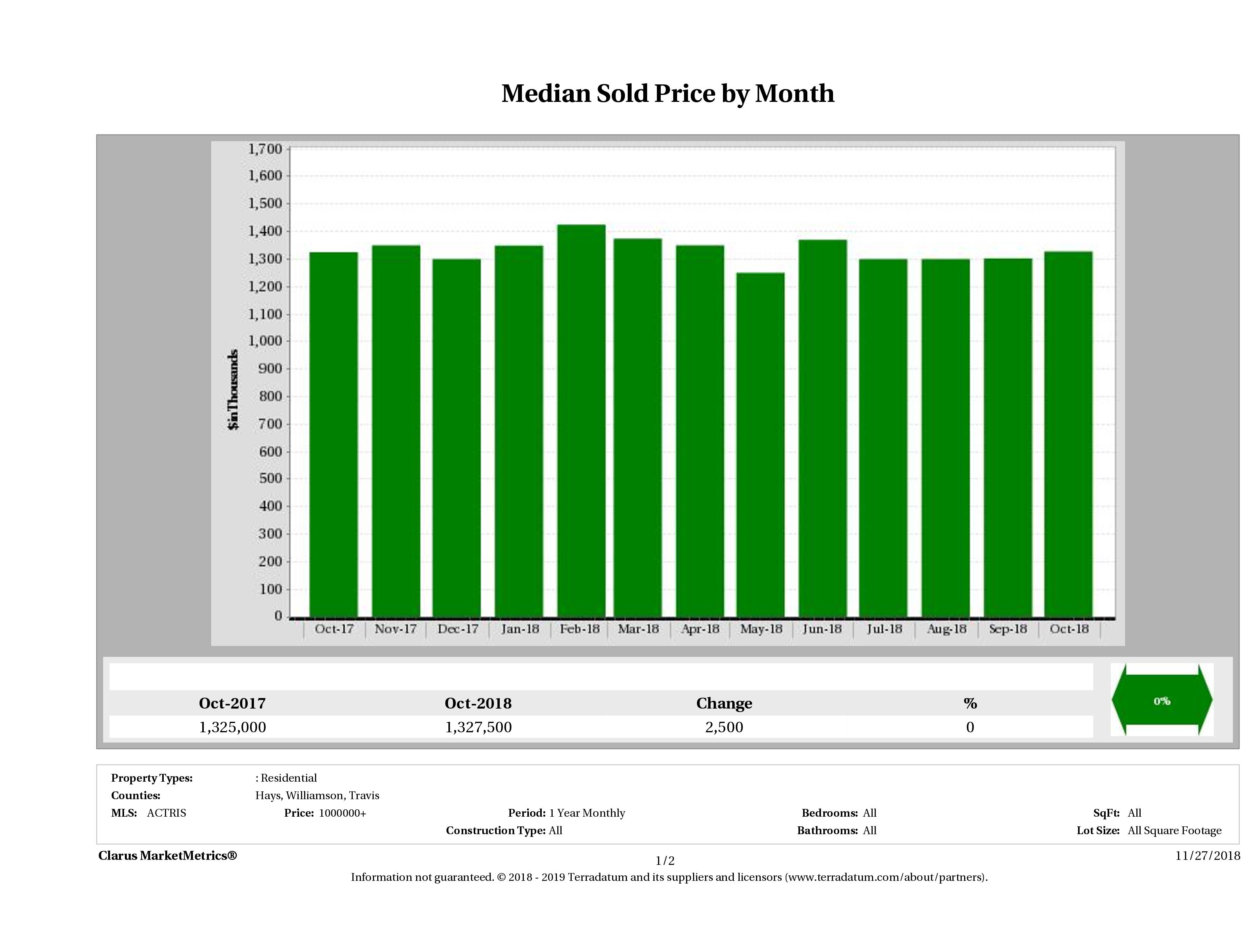 Austin median luxury home price October 2018
