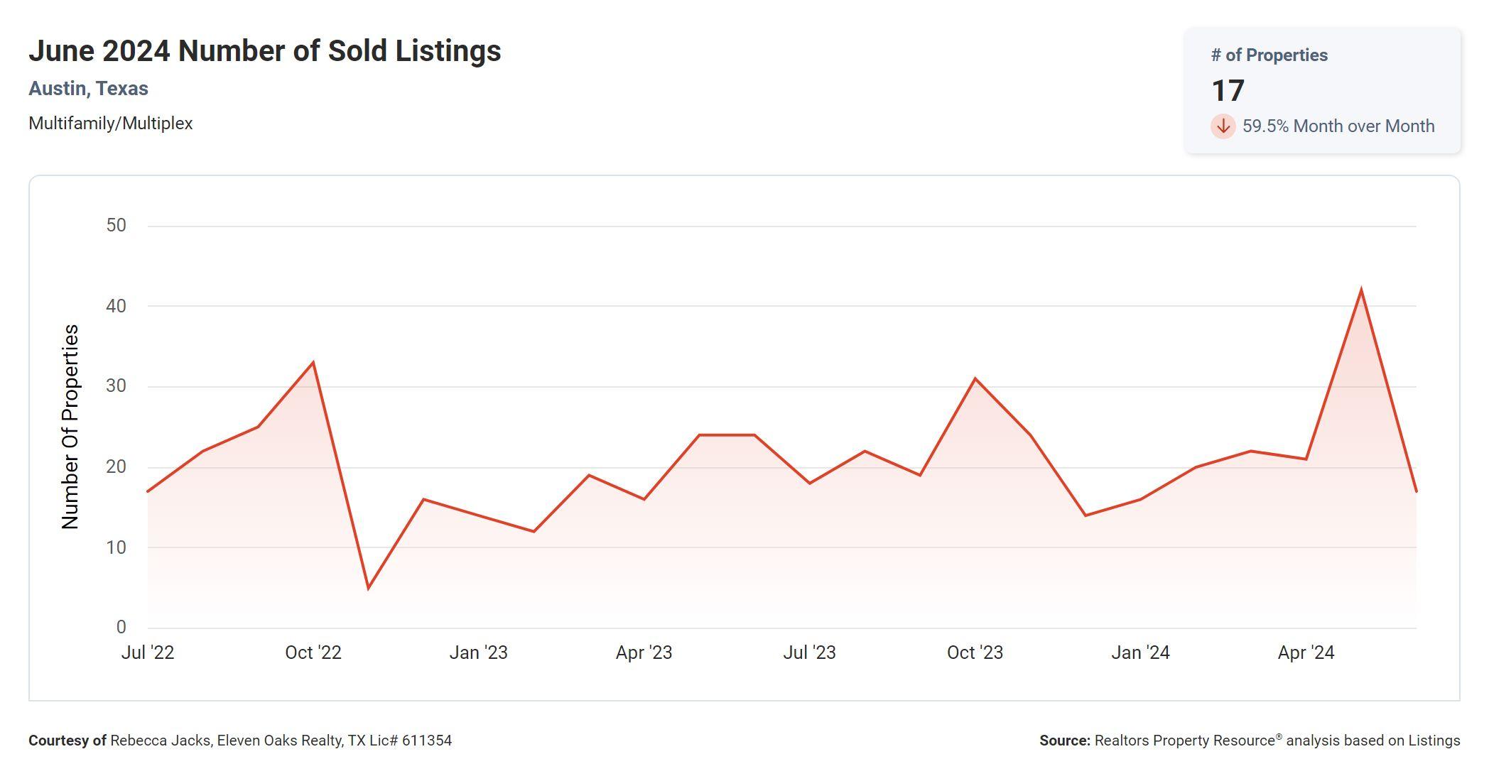 June 2024 Austin multi family number of sold listings