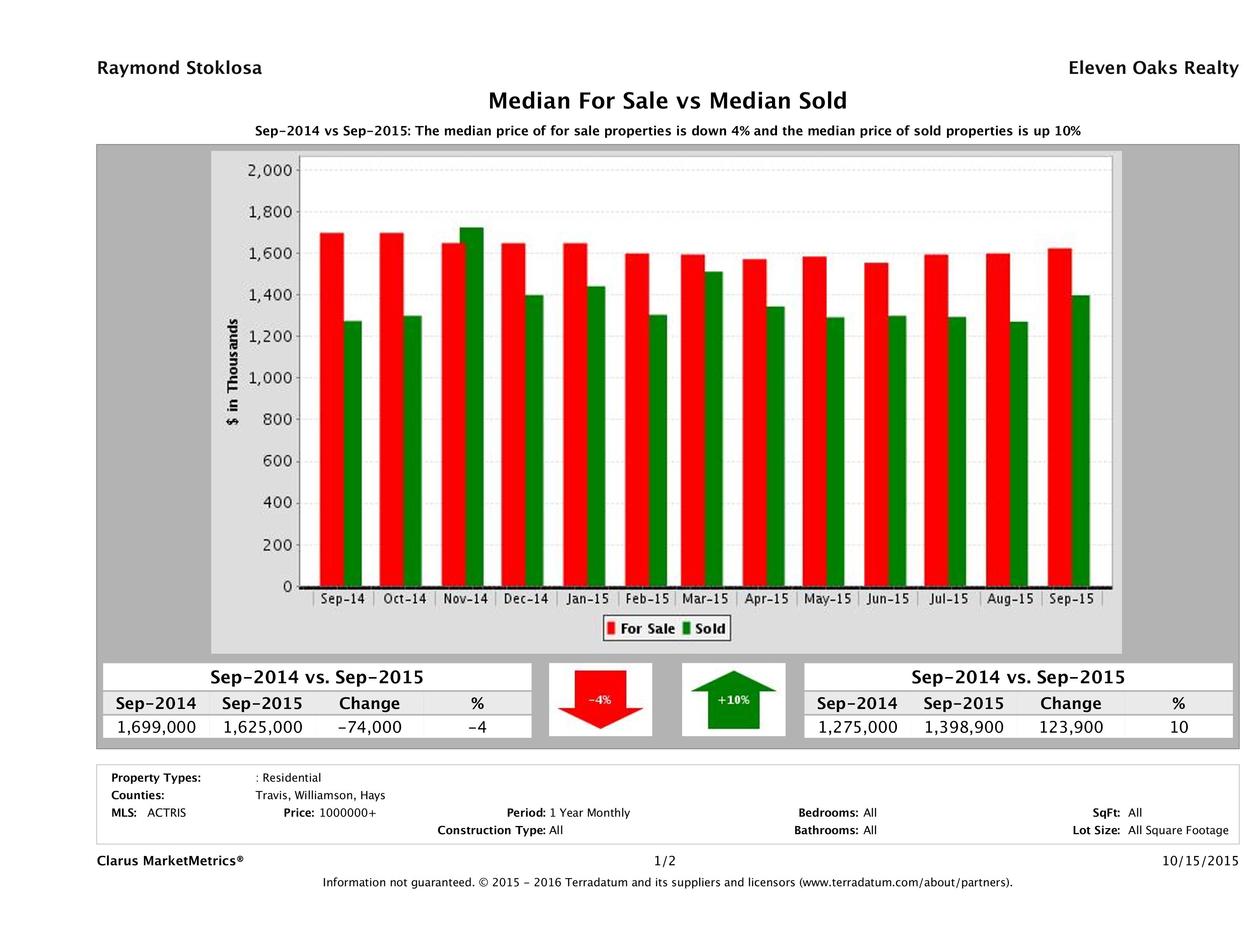 Austin luxury home pricing equilibrium September 2015