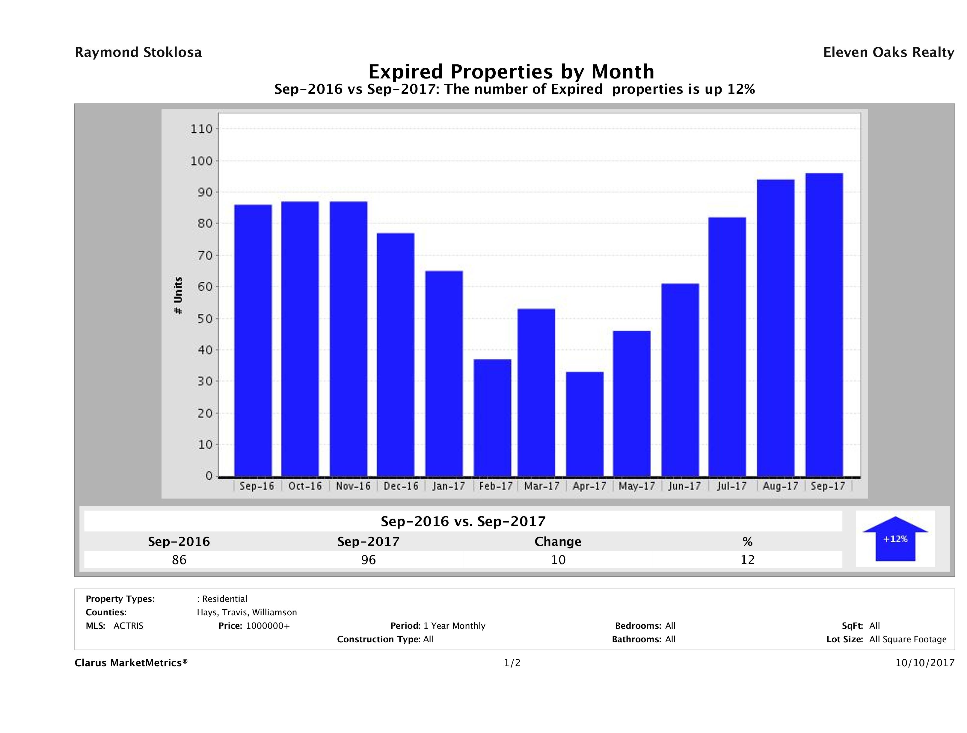 Austin number of homes expired September 2017