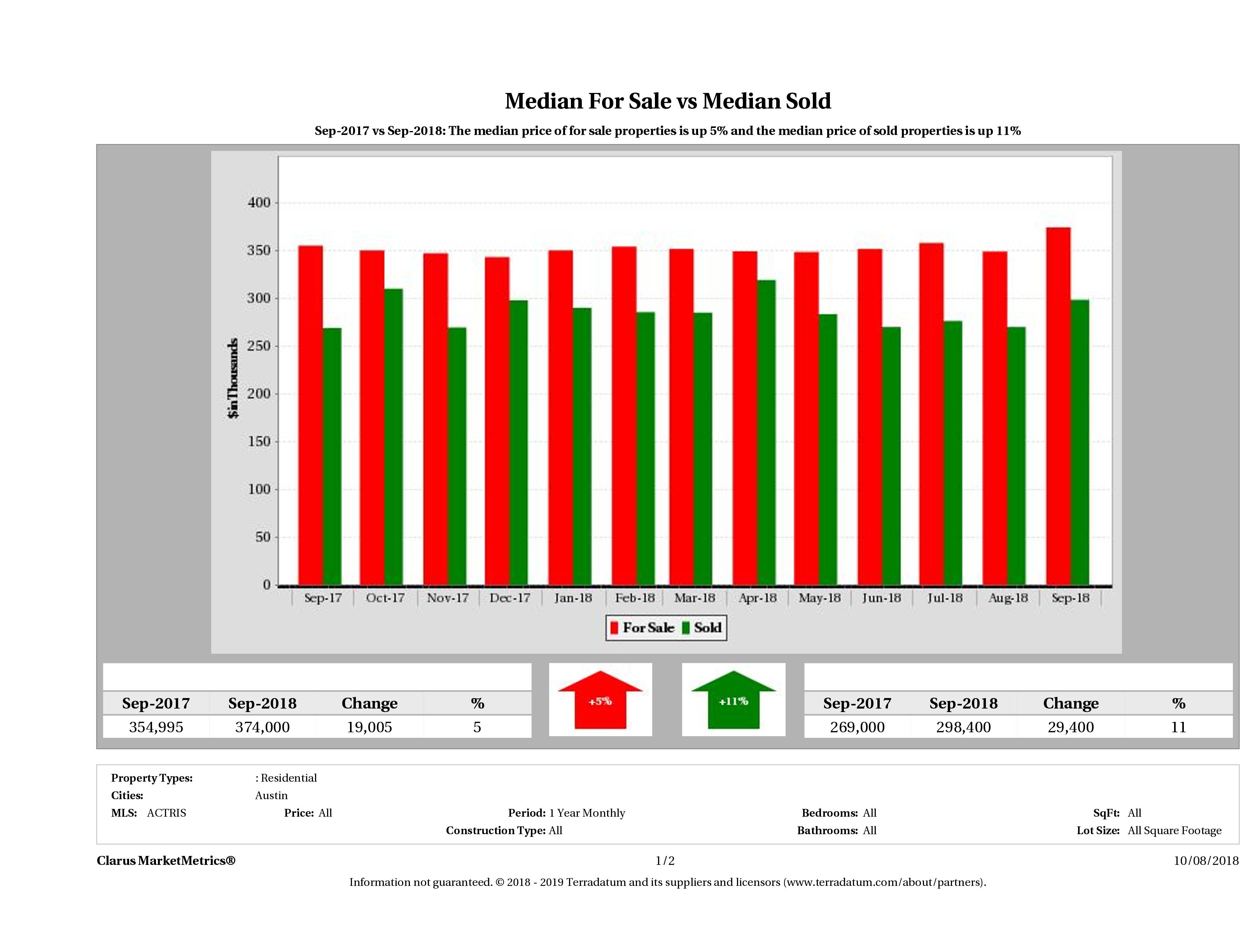 median for sale median sold price Austin condos September 2018