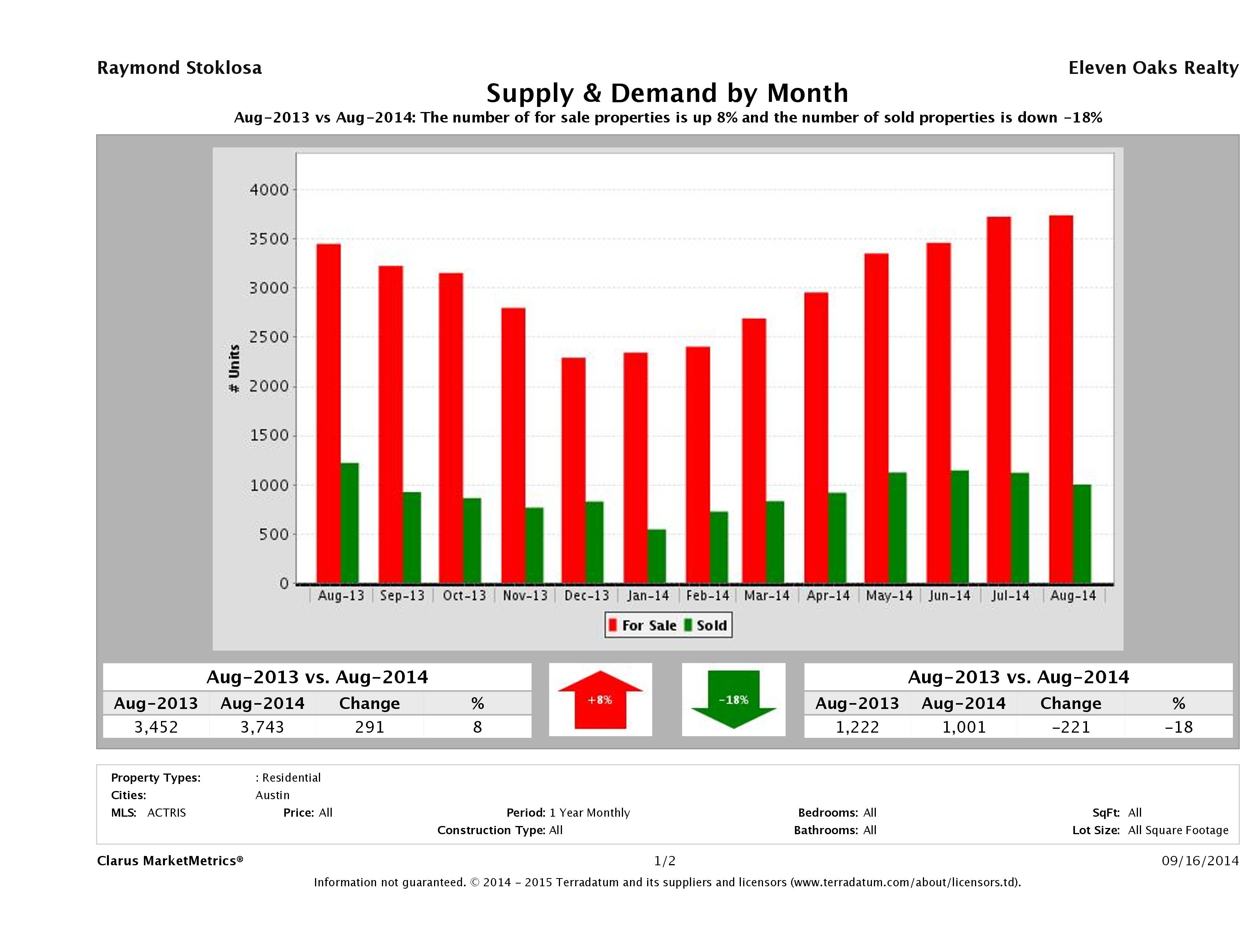 Austin real estate market supply and demand August 2014