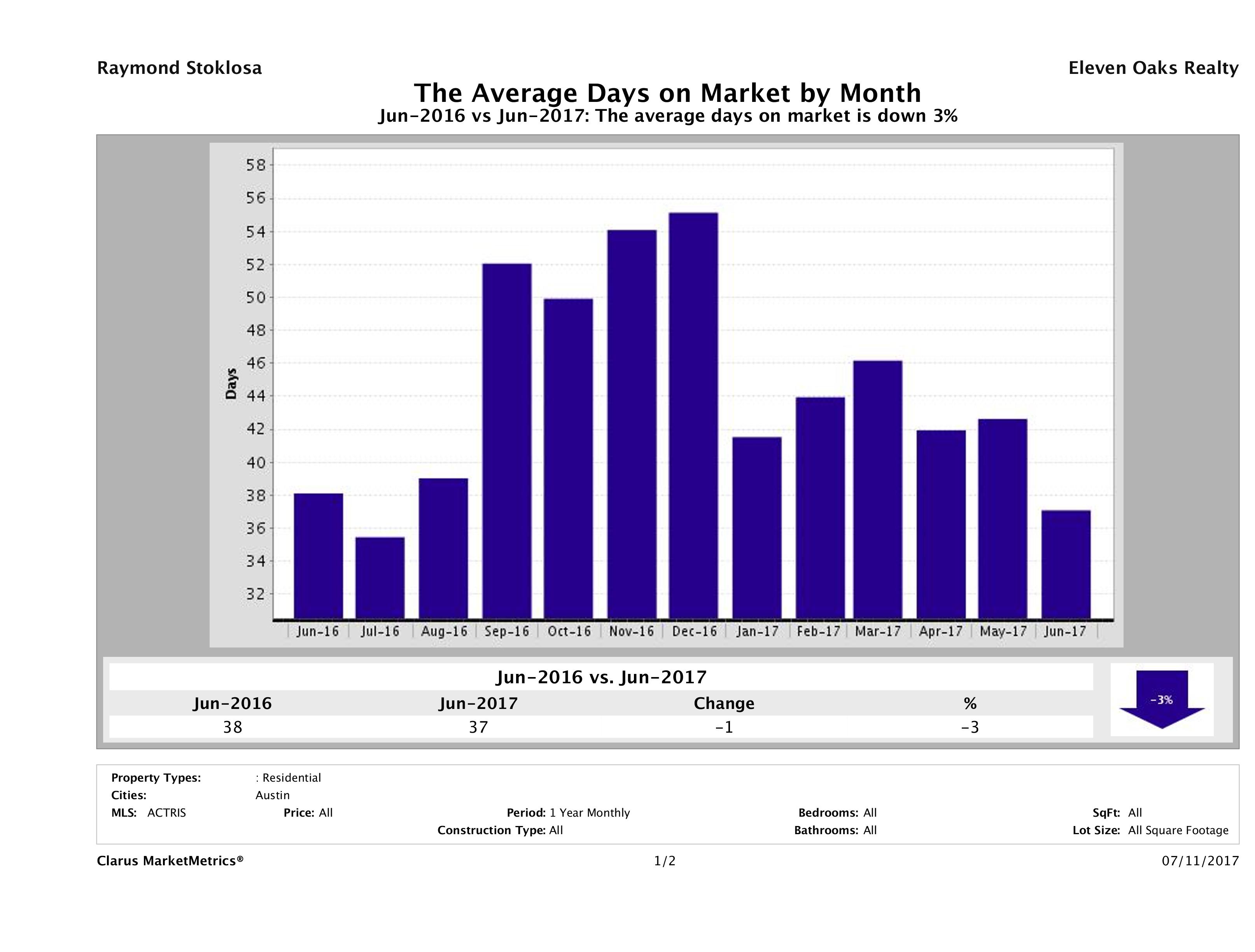 Austin condos average days on market June 2017