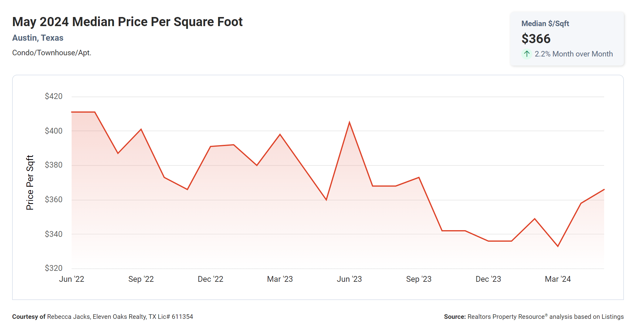 may 2024 Austin texas condo median price per square foot