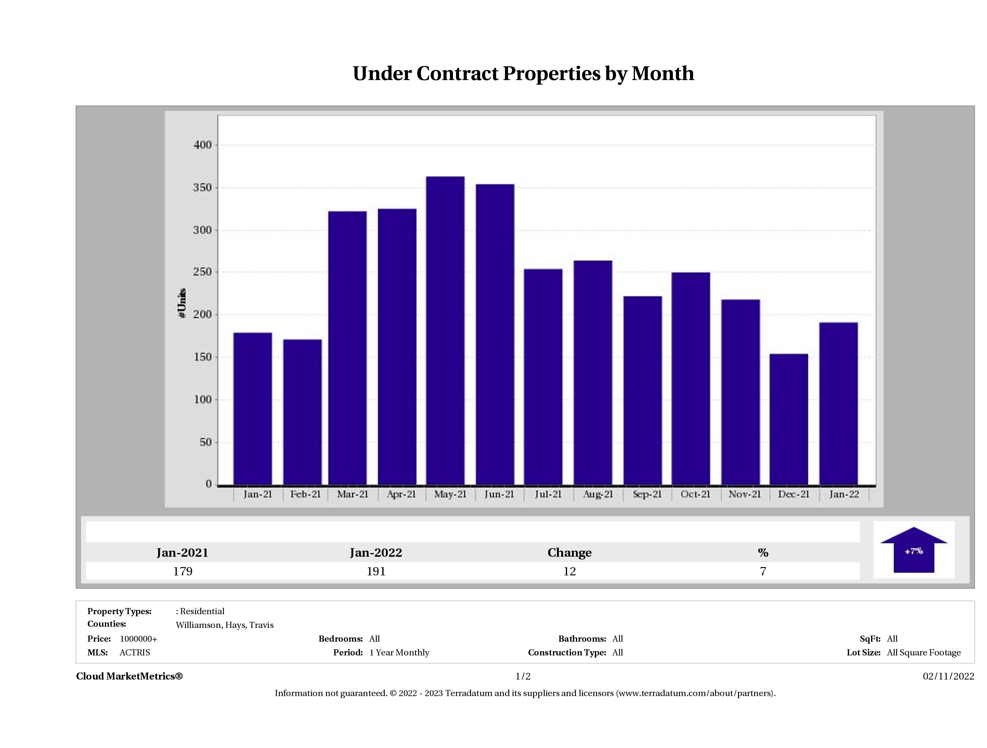 number of luxury homes under contract Austin January 2022