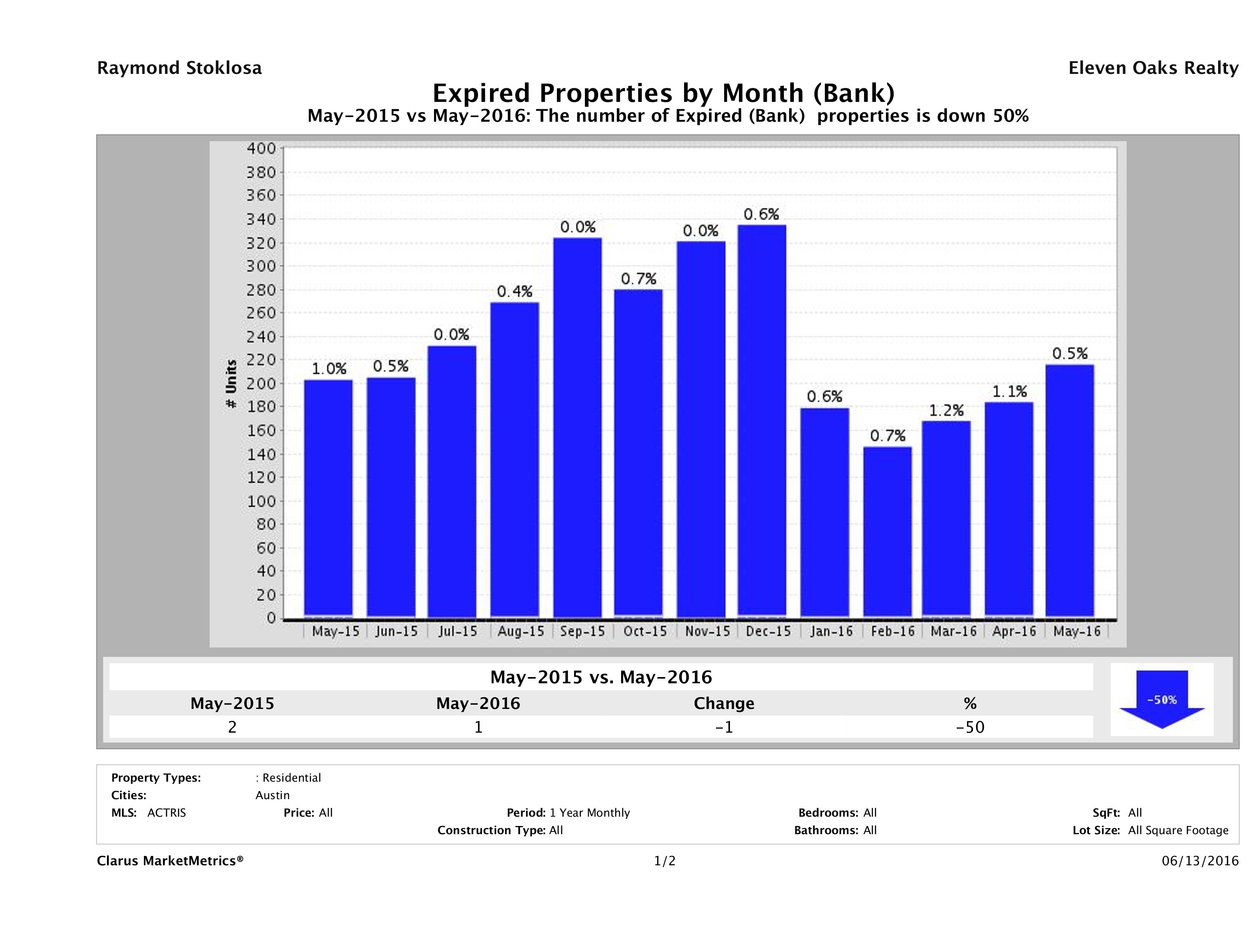 austin foreclosures did not sell May 2016