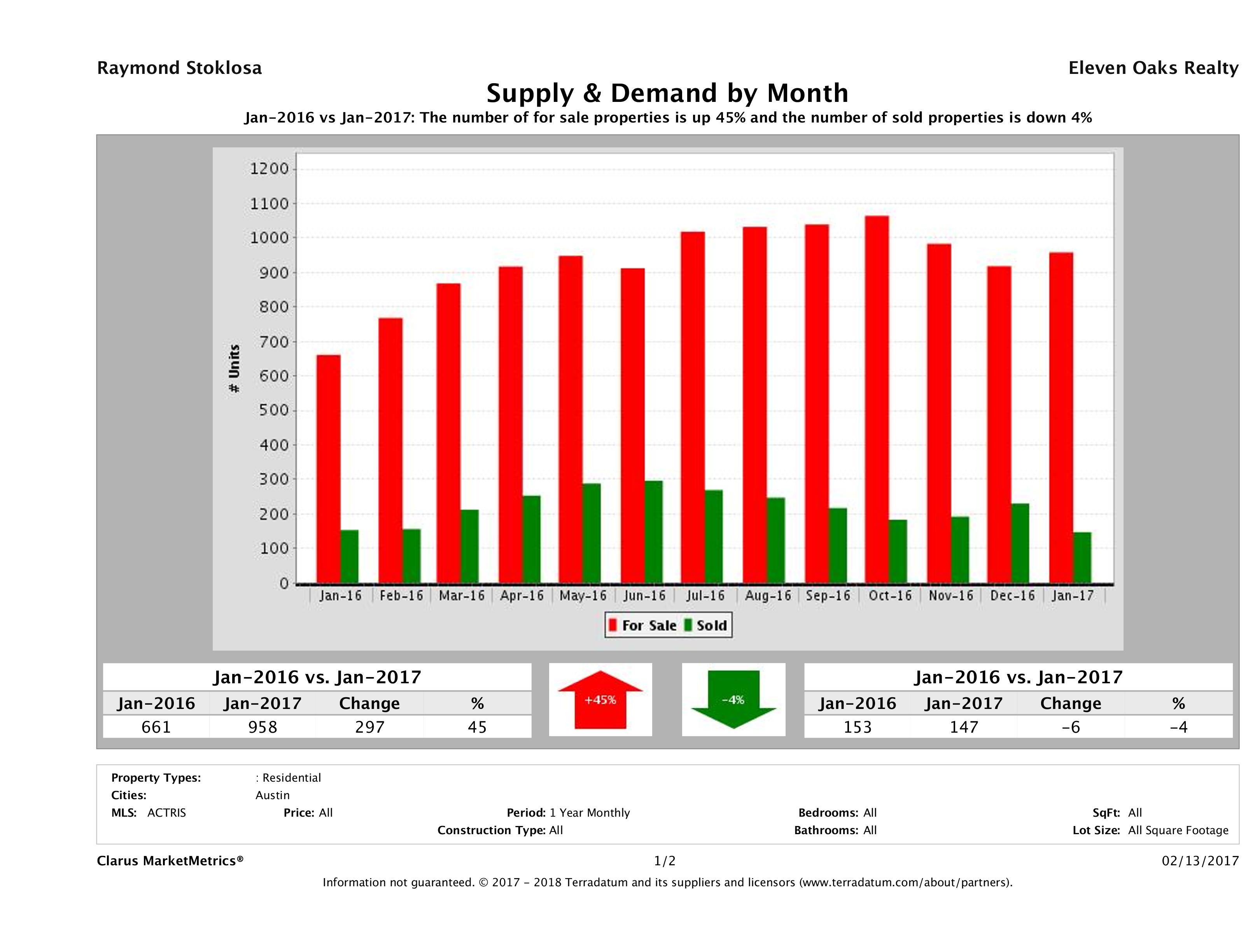 Austin condo supply demand January 2017