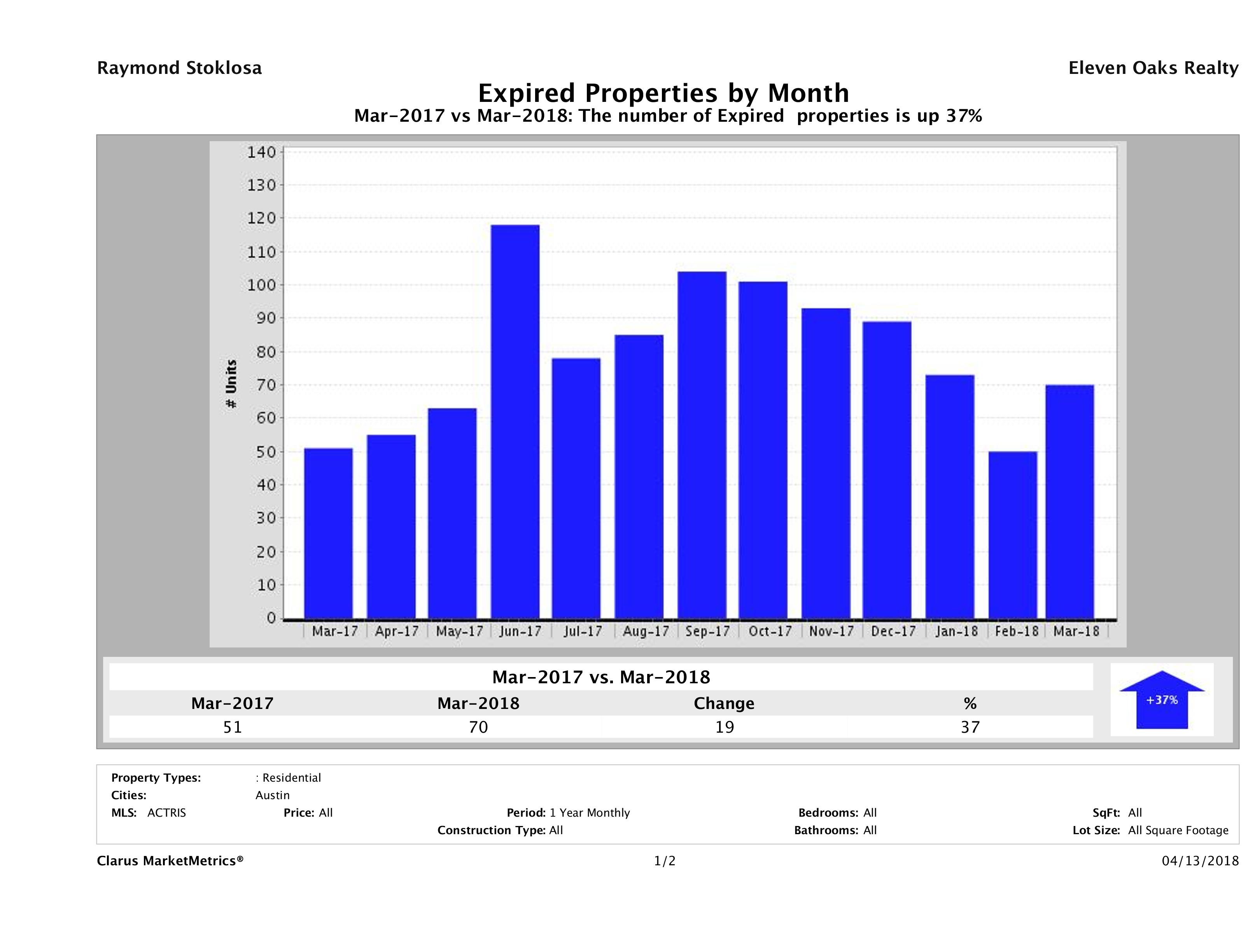 Austin condos taken off market March 2018