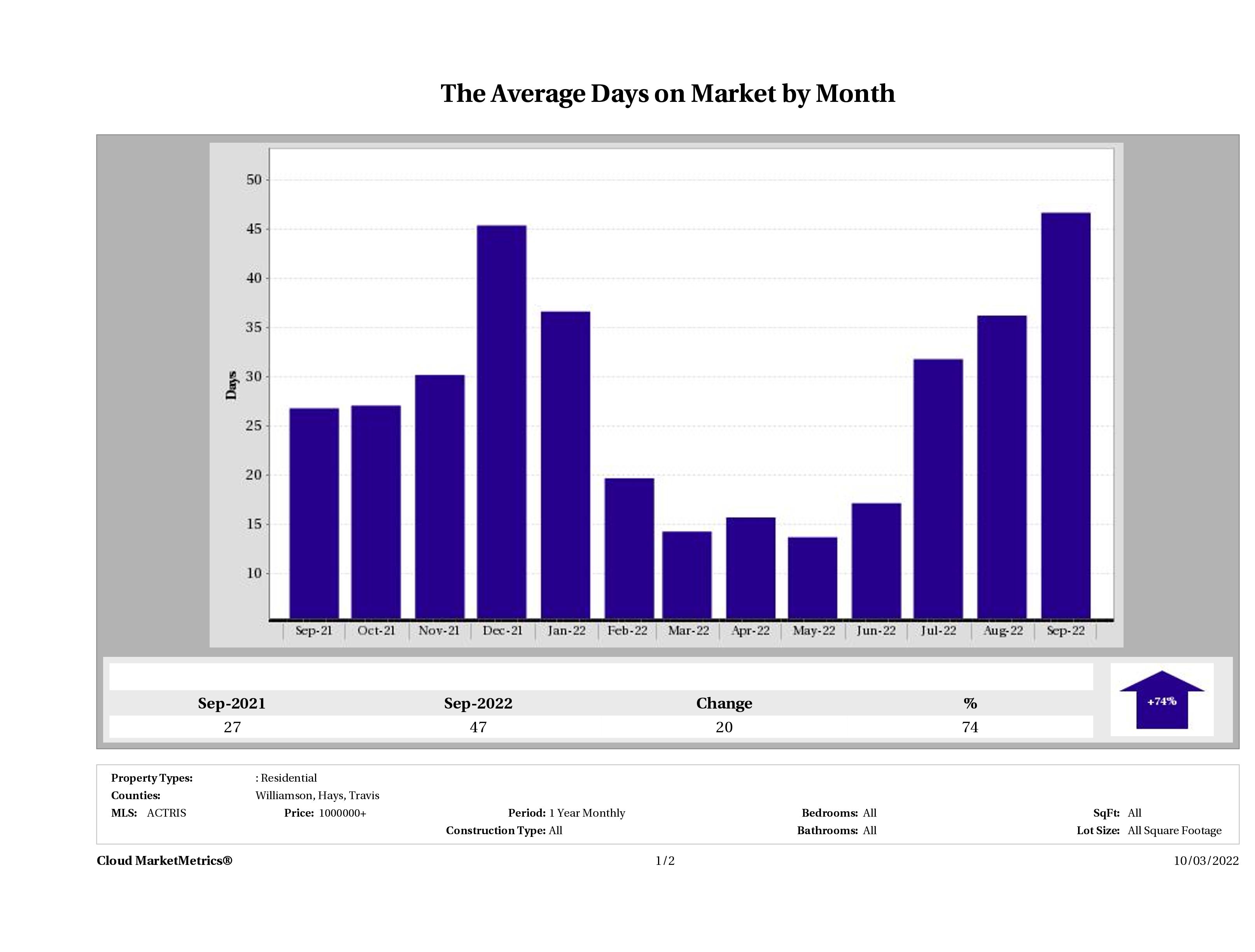 Austin luxury homes average days on market September 2022