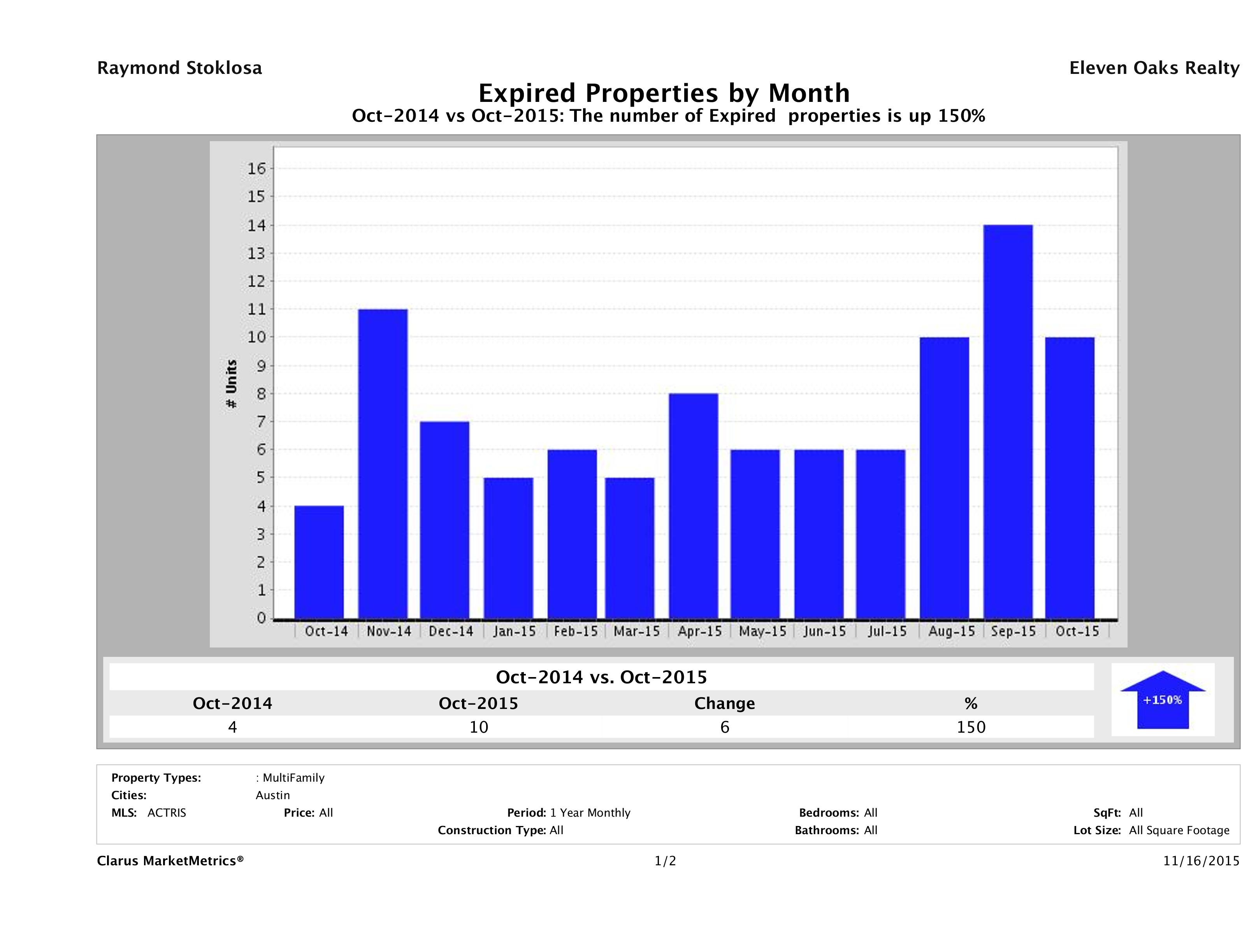 Austin number of multi family properties expired October 2015