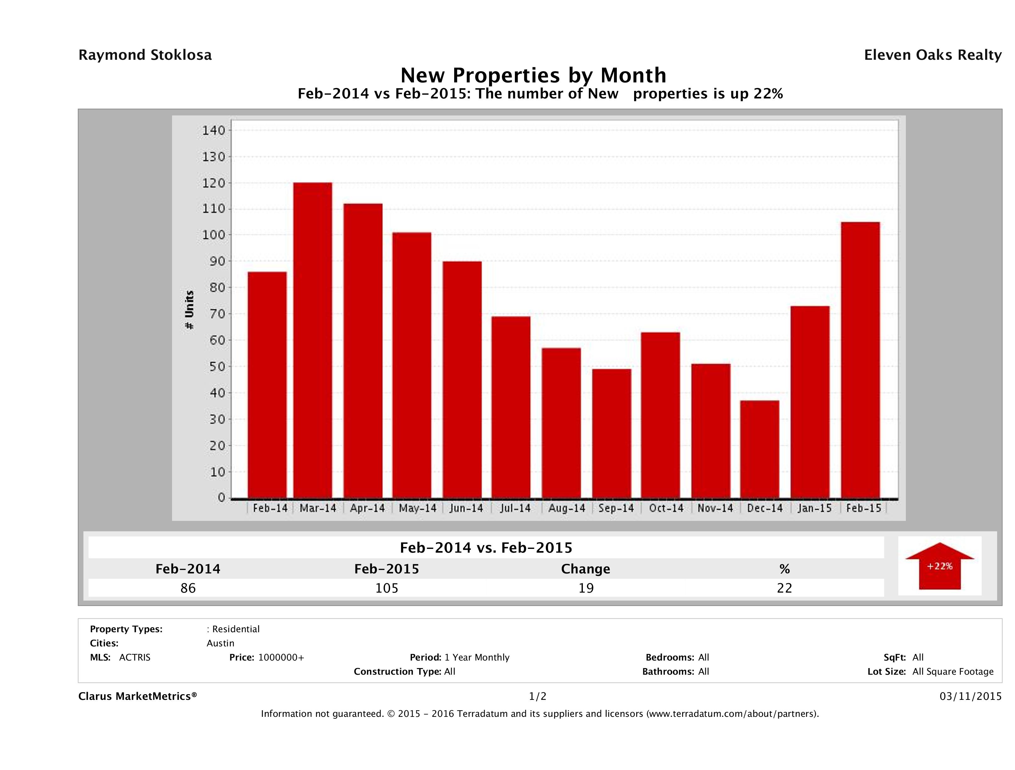 Austin number of new luxury listings February 2015