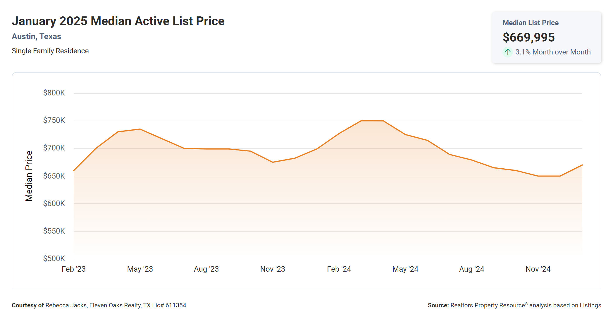 January 2025 Austin median active list price
