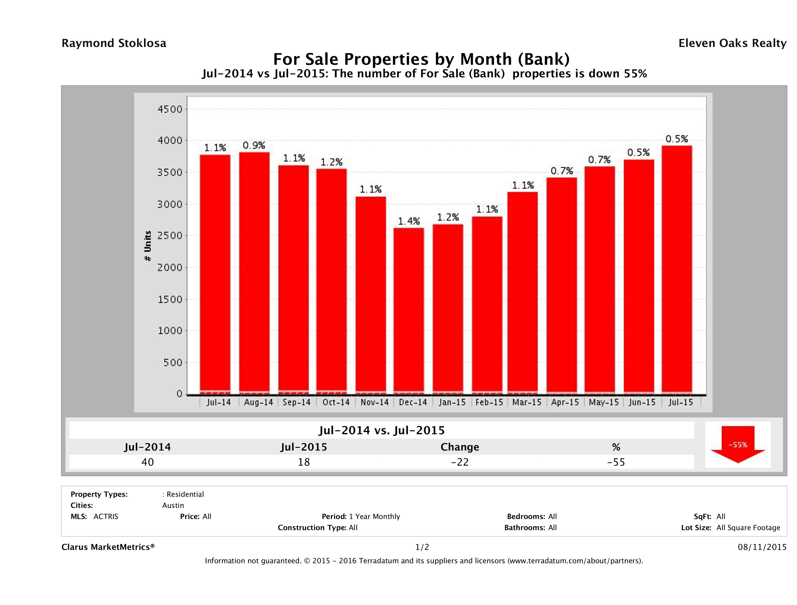 austin foreclosures number for sale July 2015