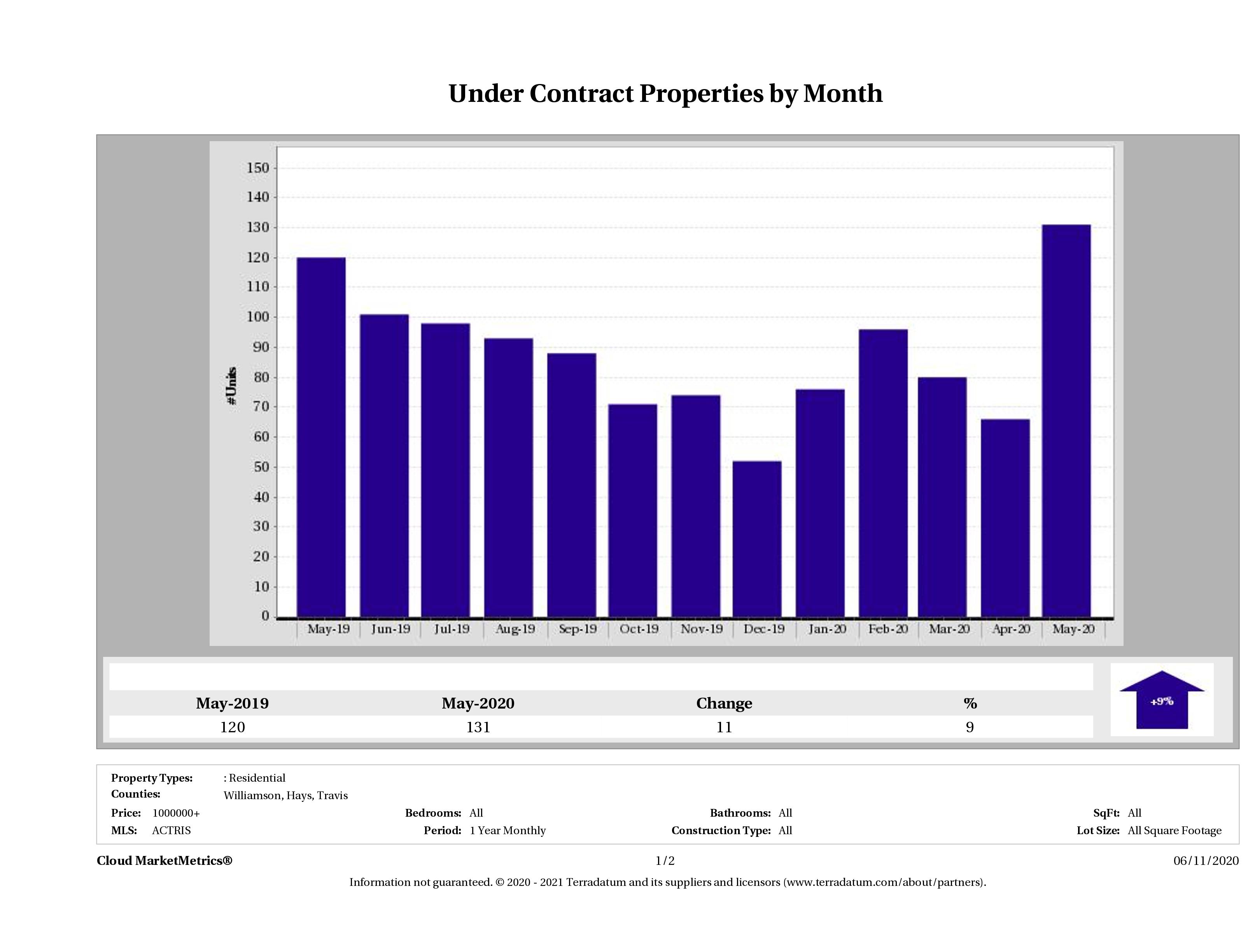 number of luxury homes under contract Austin May 2020