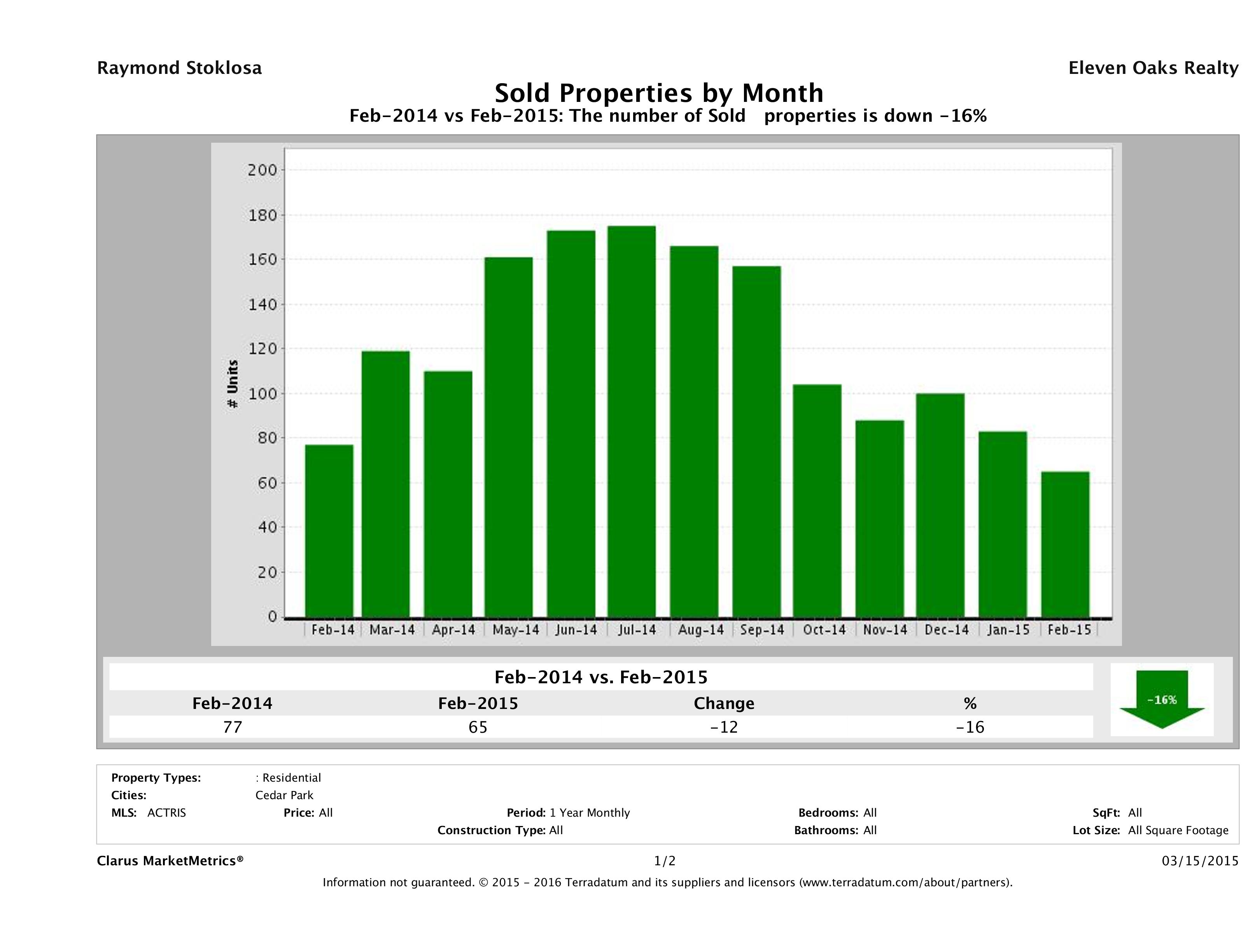 Cedar Park number of homes sold February 2015