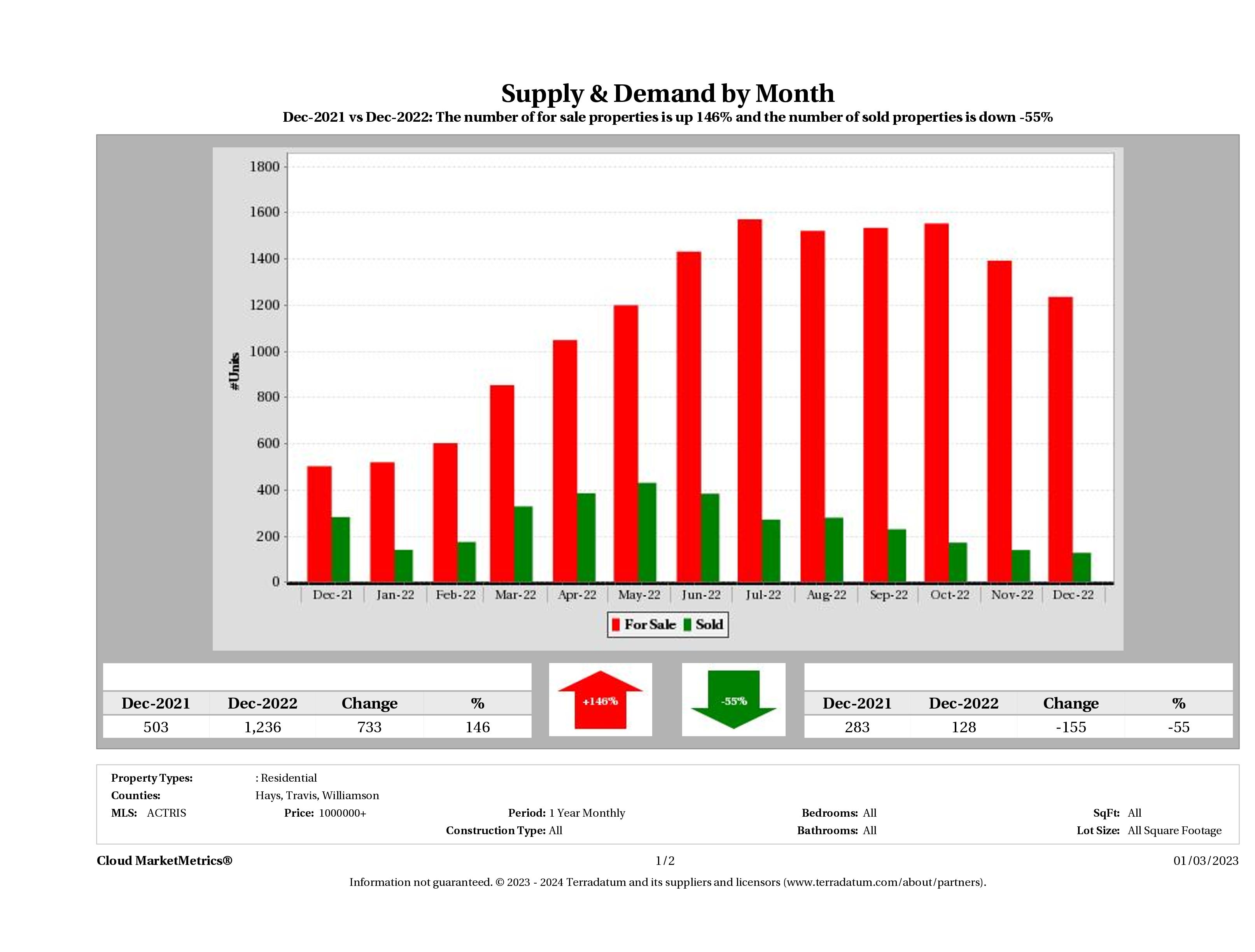 Austin luxury real estate market supply and demand December 2022