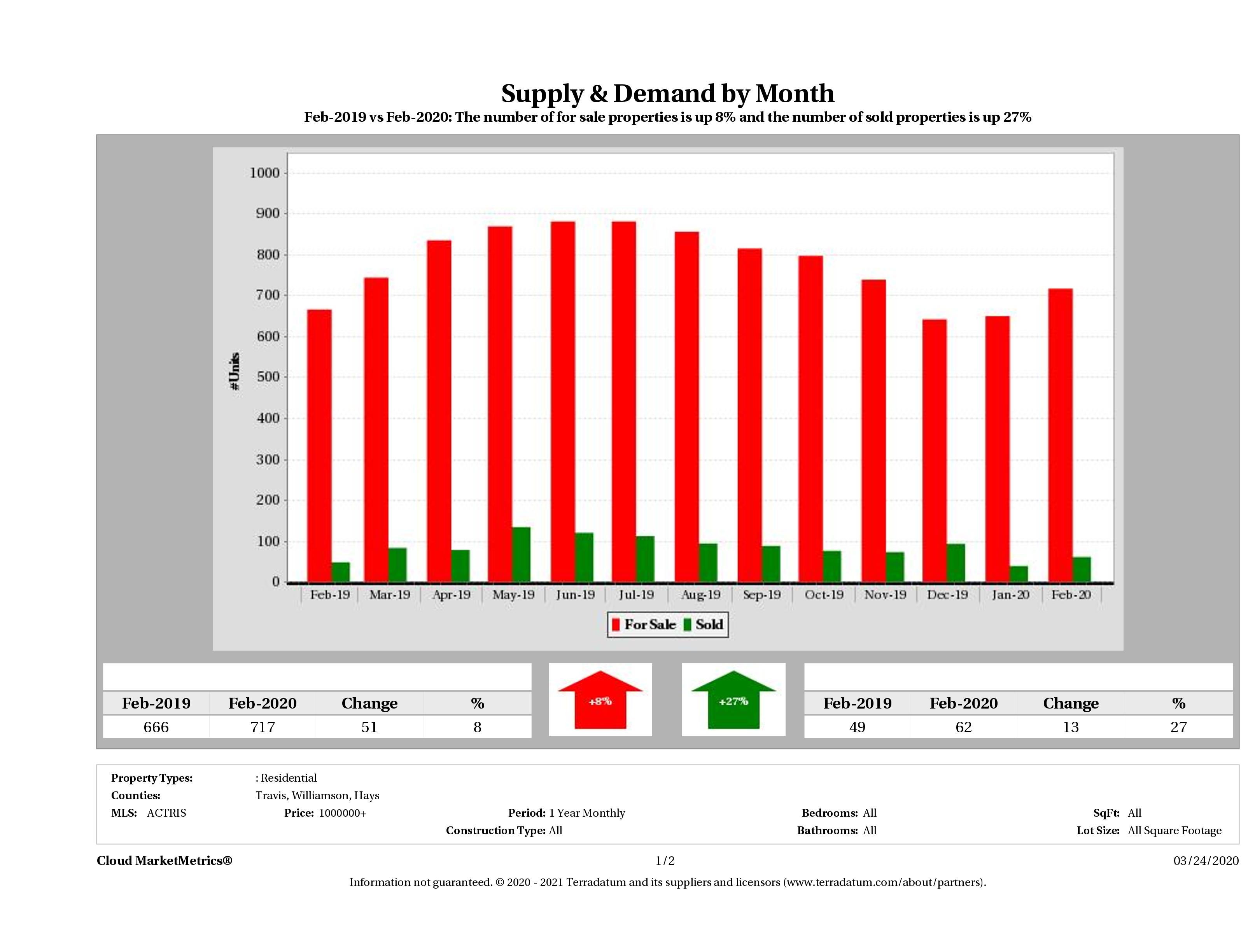 Austin luxury real estate market supply and demand February 2020