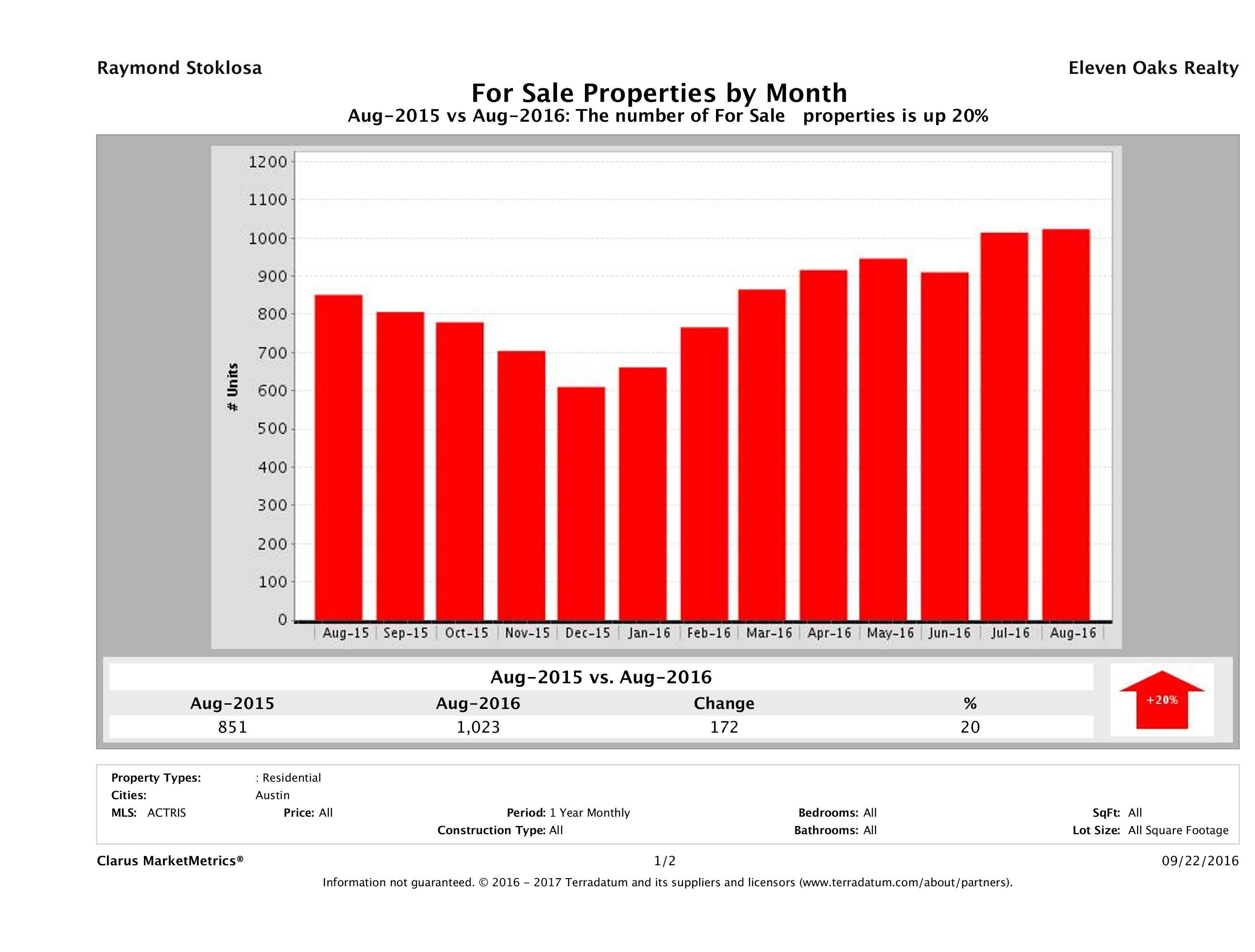 Austin condos for sale August 2016