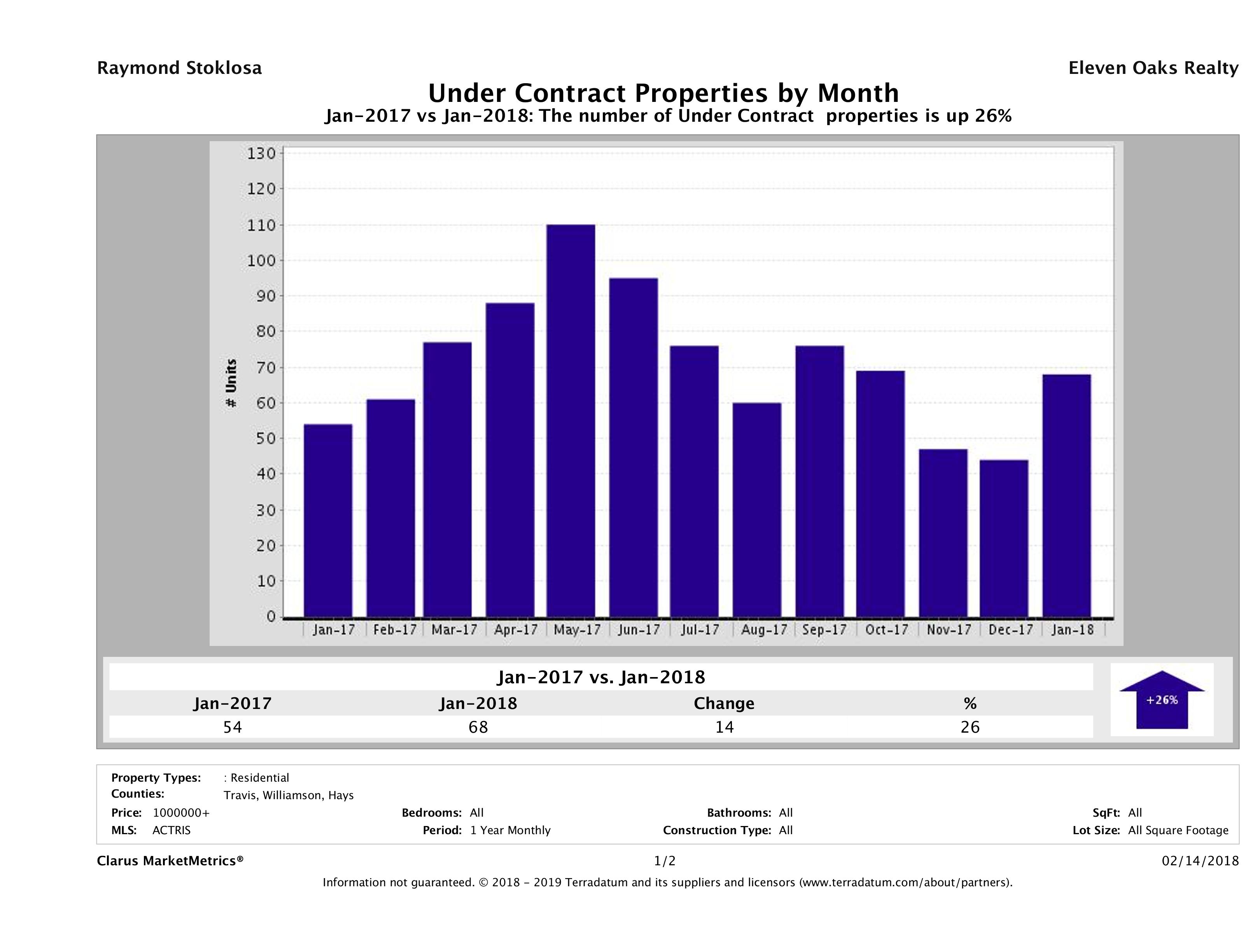 number of luxury homes under contract Austin January 2018