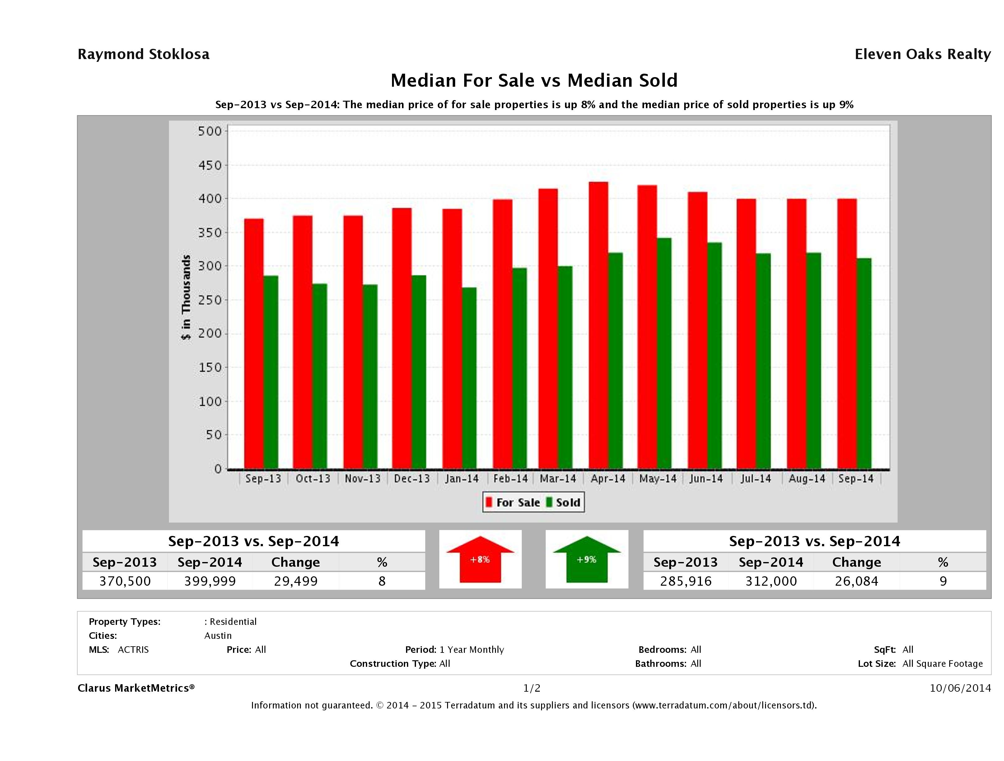 Austin home pricing equilibrium September 2014