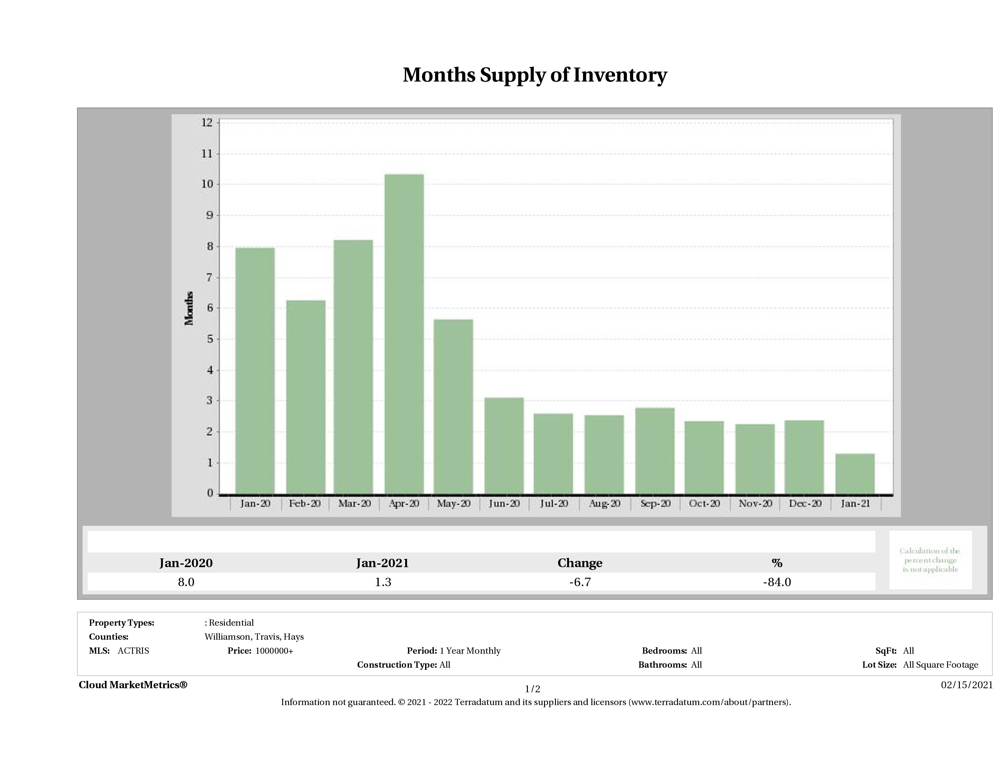 Austin luxury homes inventory January 2021