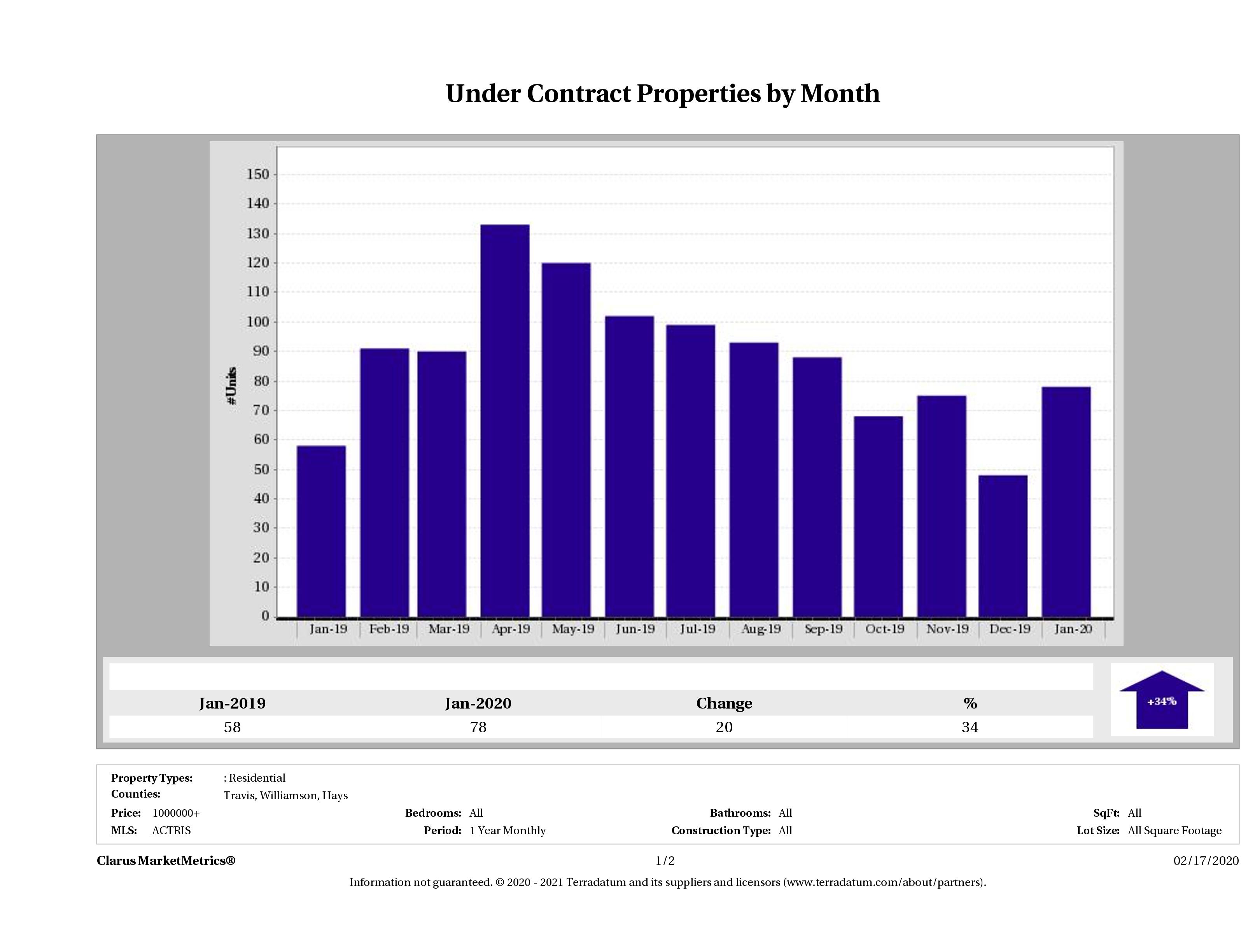 number of luxury homes under contract Austin January 2020