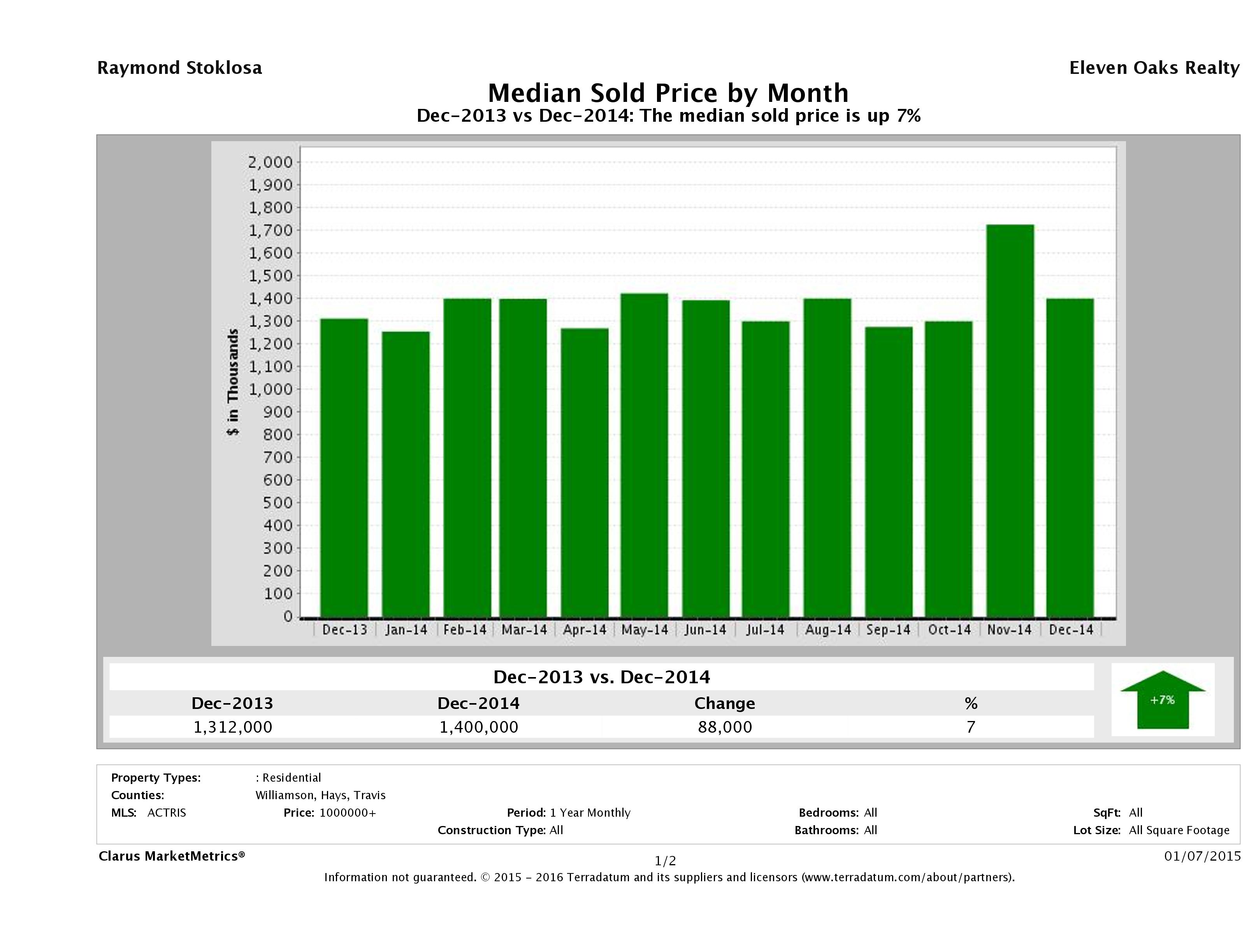 Austin median luxury home price December 2014