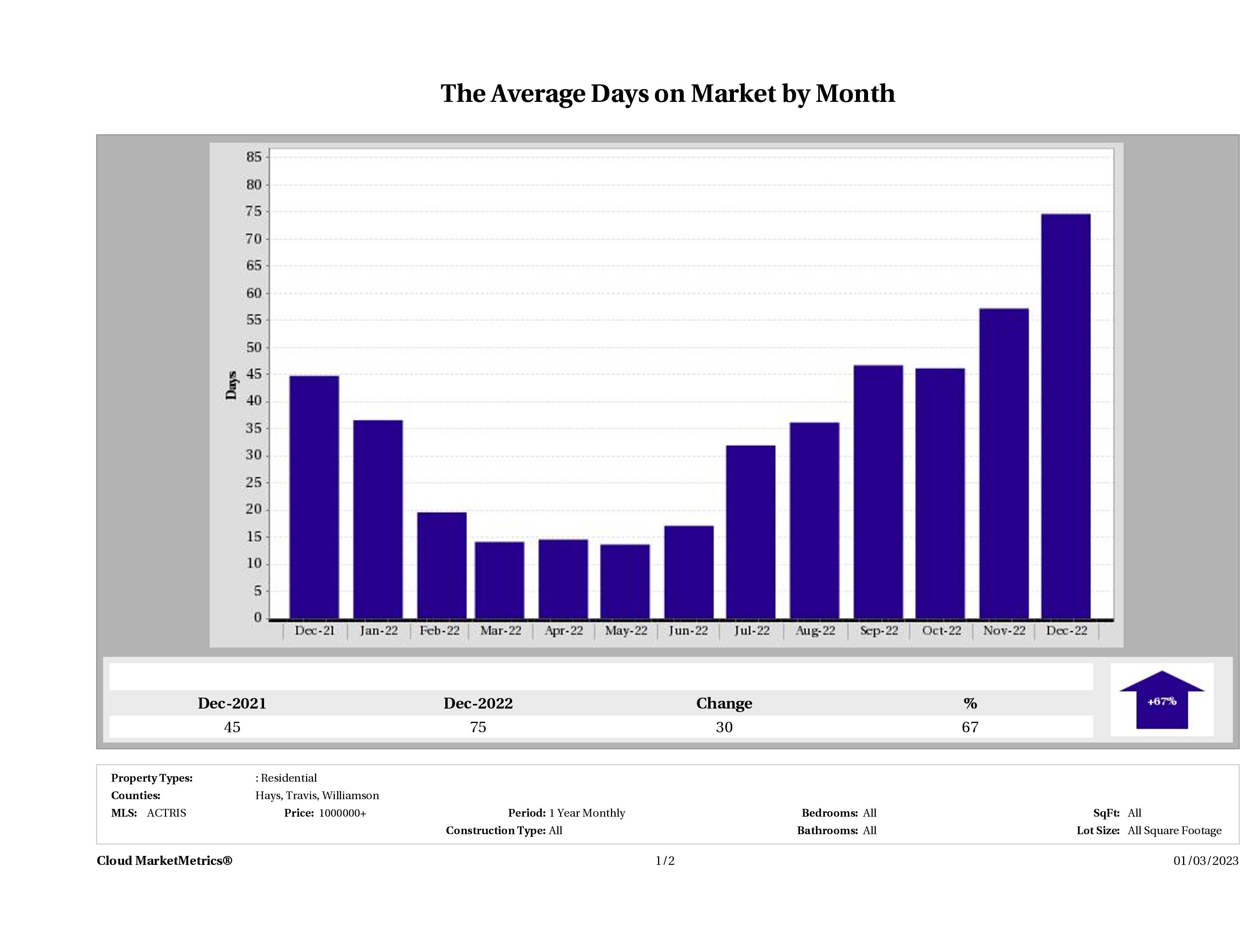 Austin luxury homes average days on market December 2022