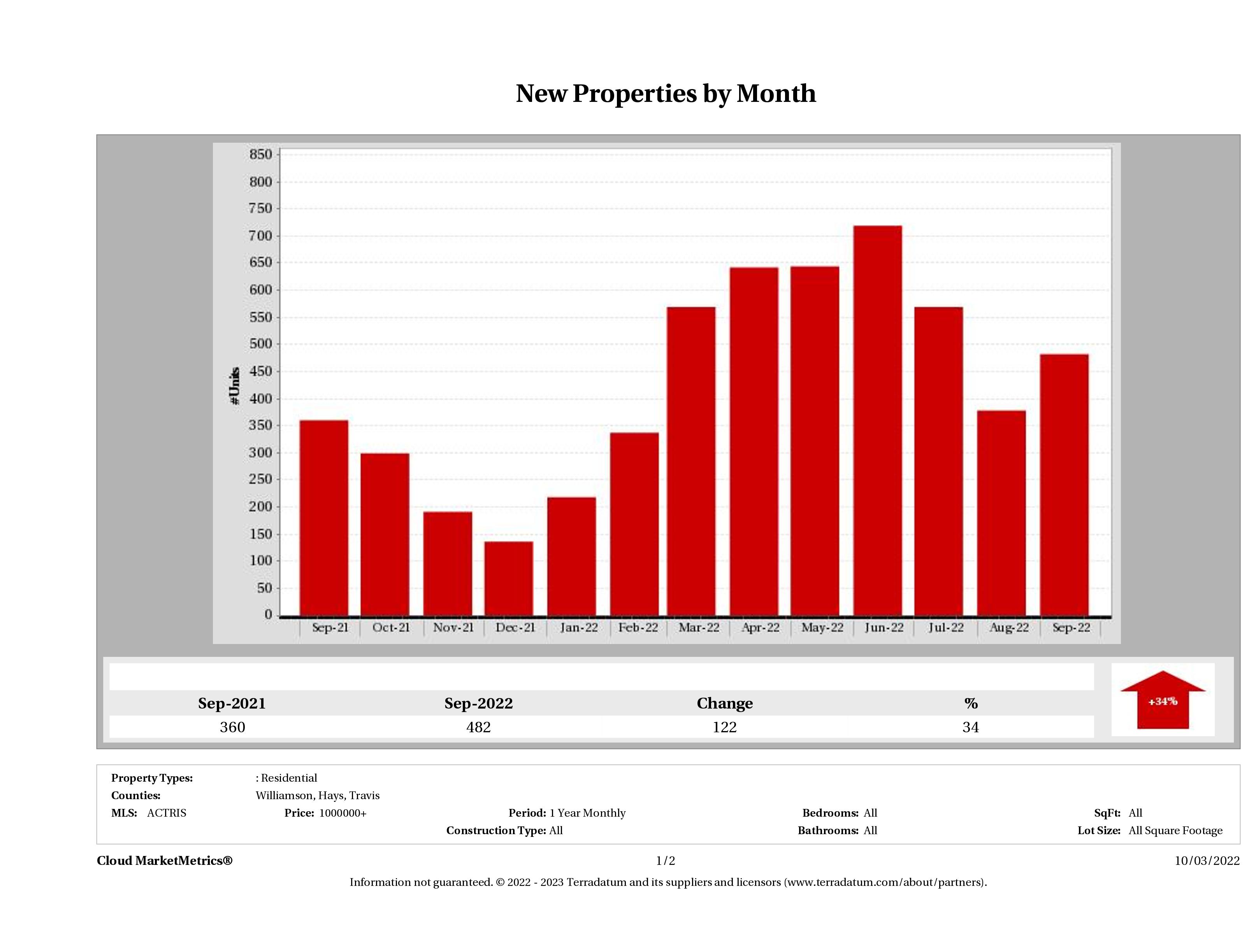 Austin number of new luxury listings September 2022
