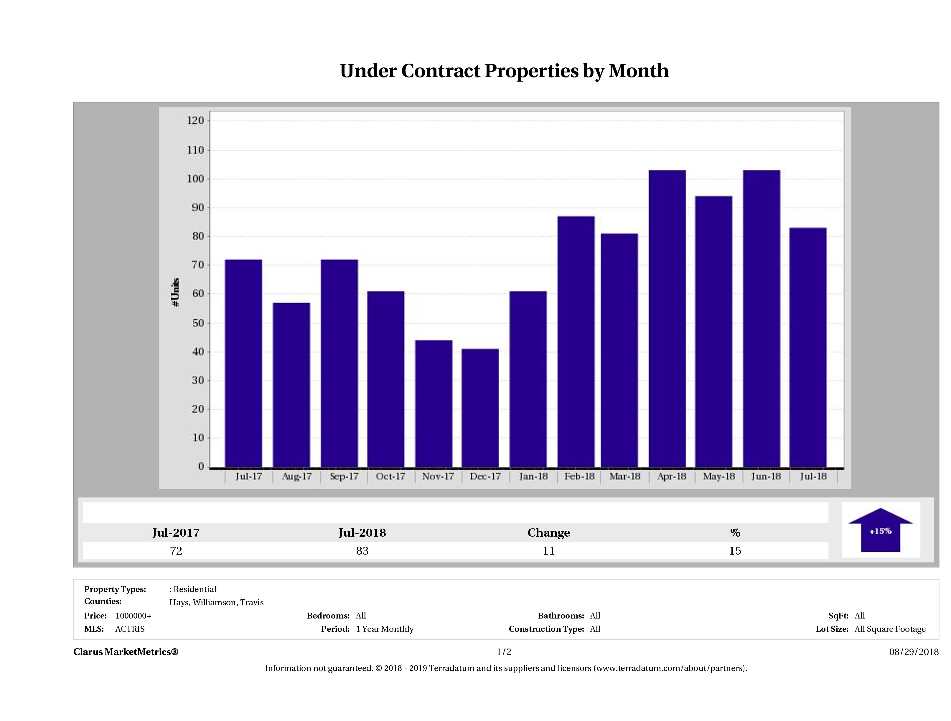 number of luxury homes under contract Austin July 2018