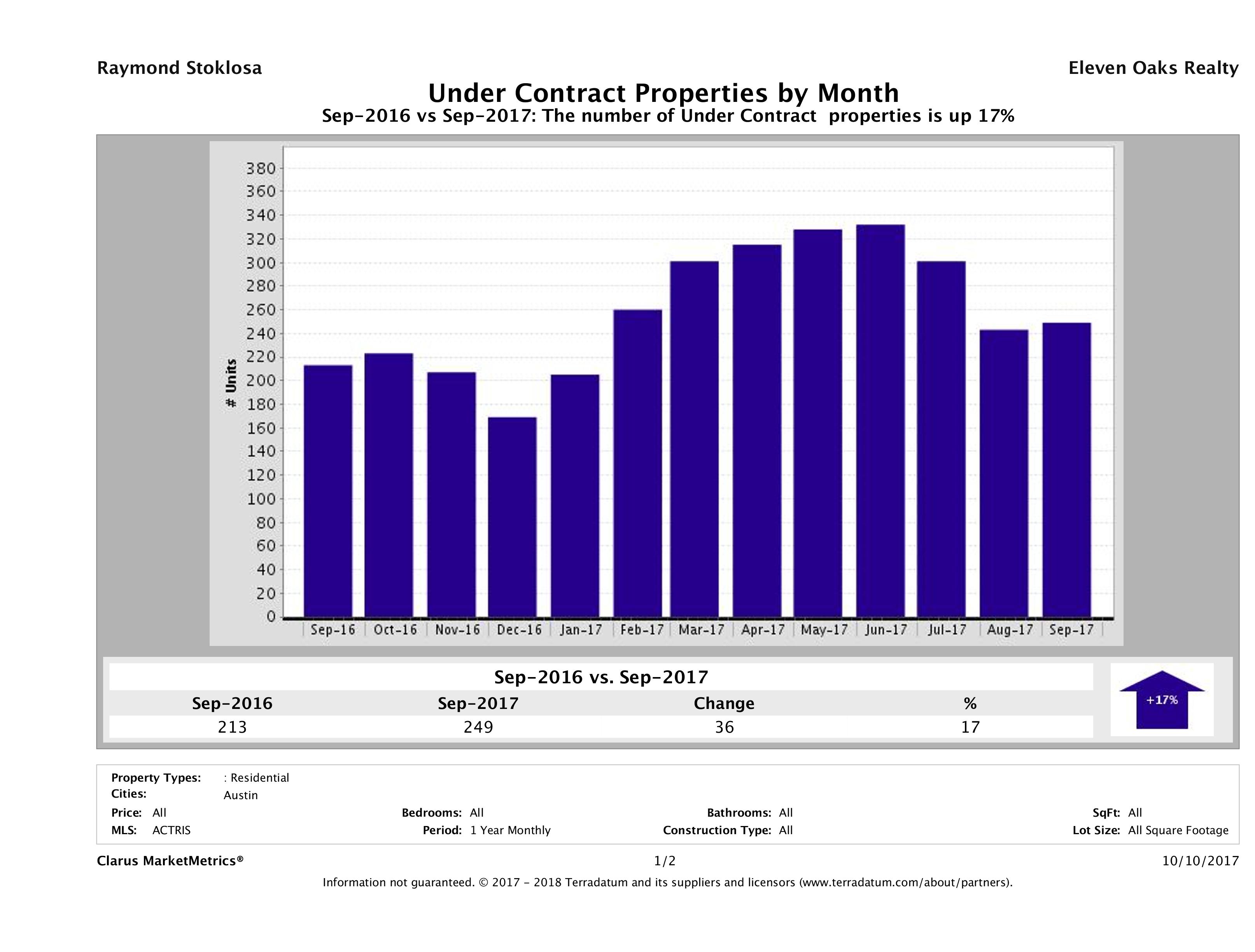 Austin condos under contract September 2017
