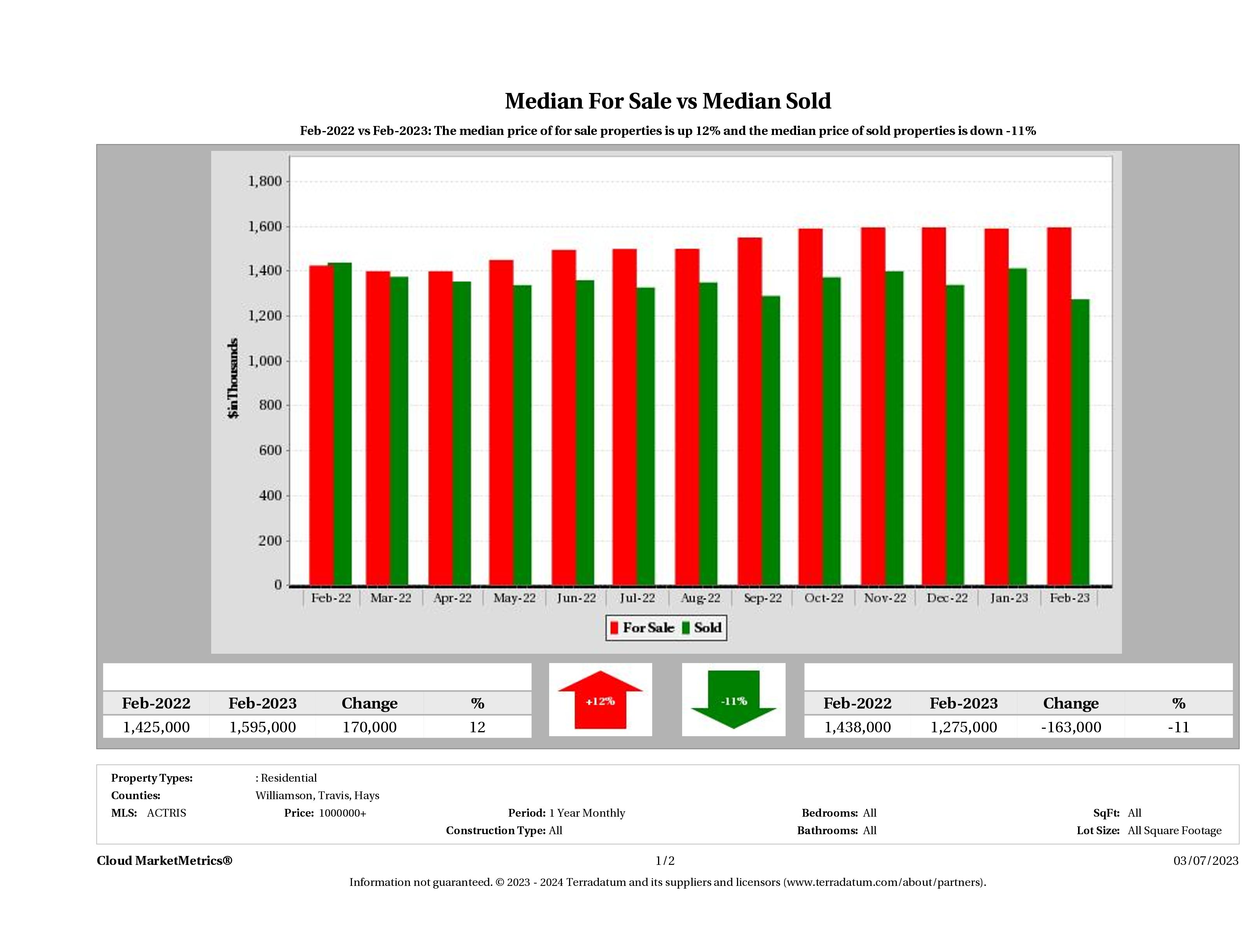 Austin luxury home pricing equilibrium February 2023