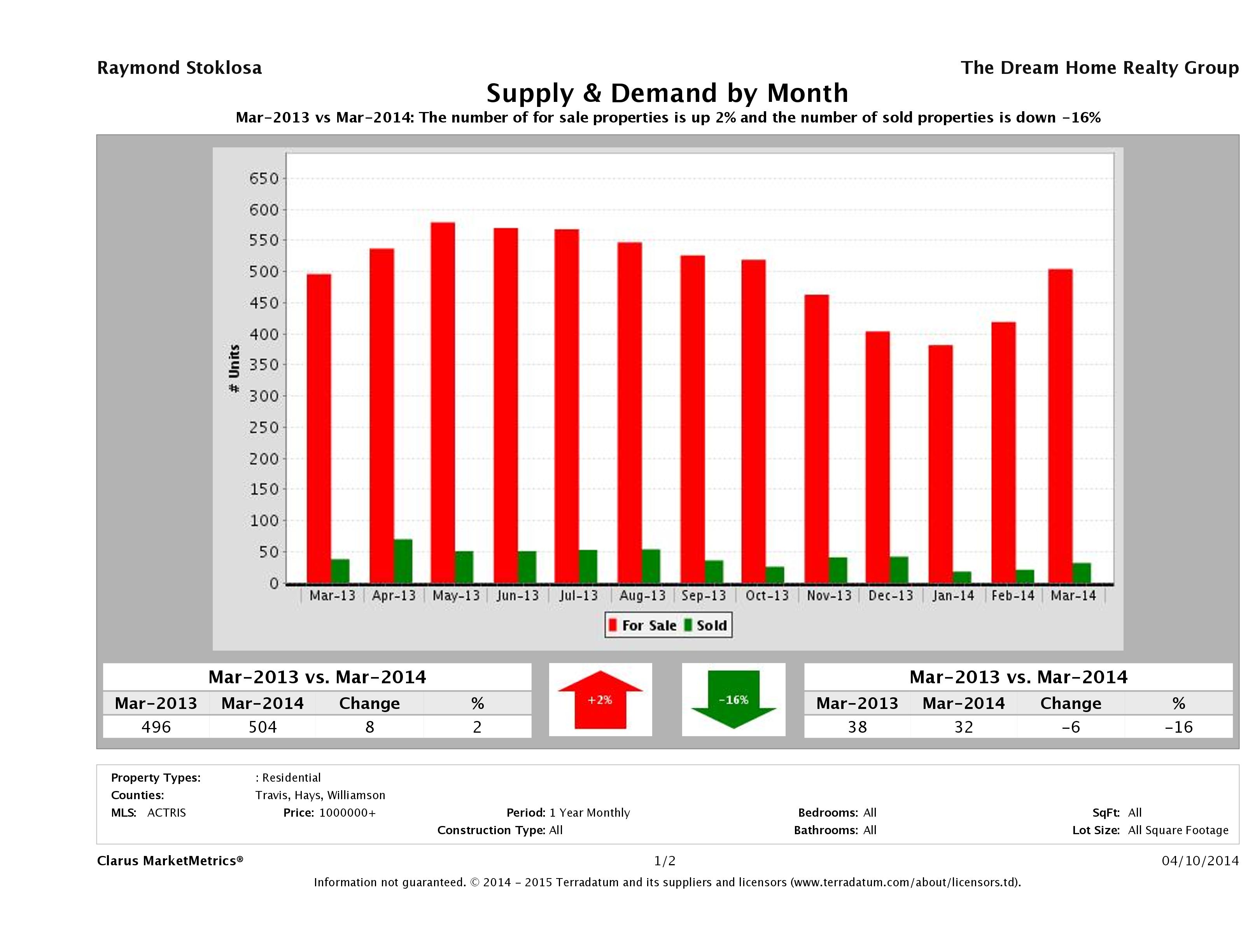 Austin luxury real estate market supply and demand March 2014