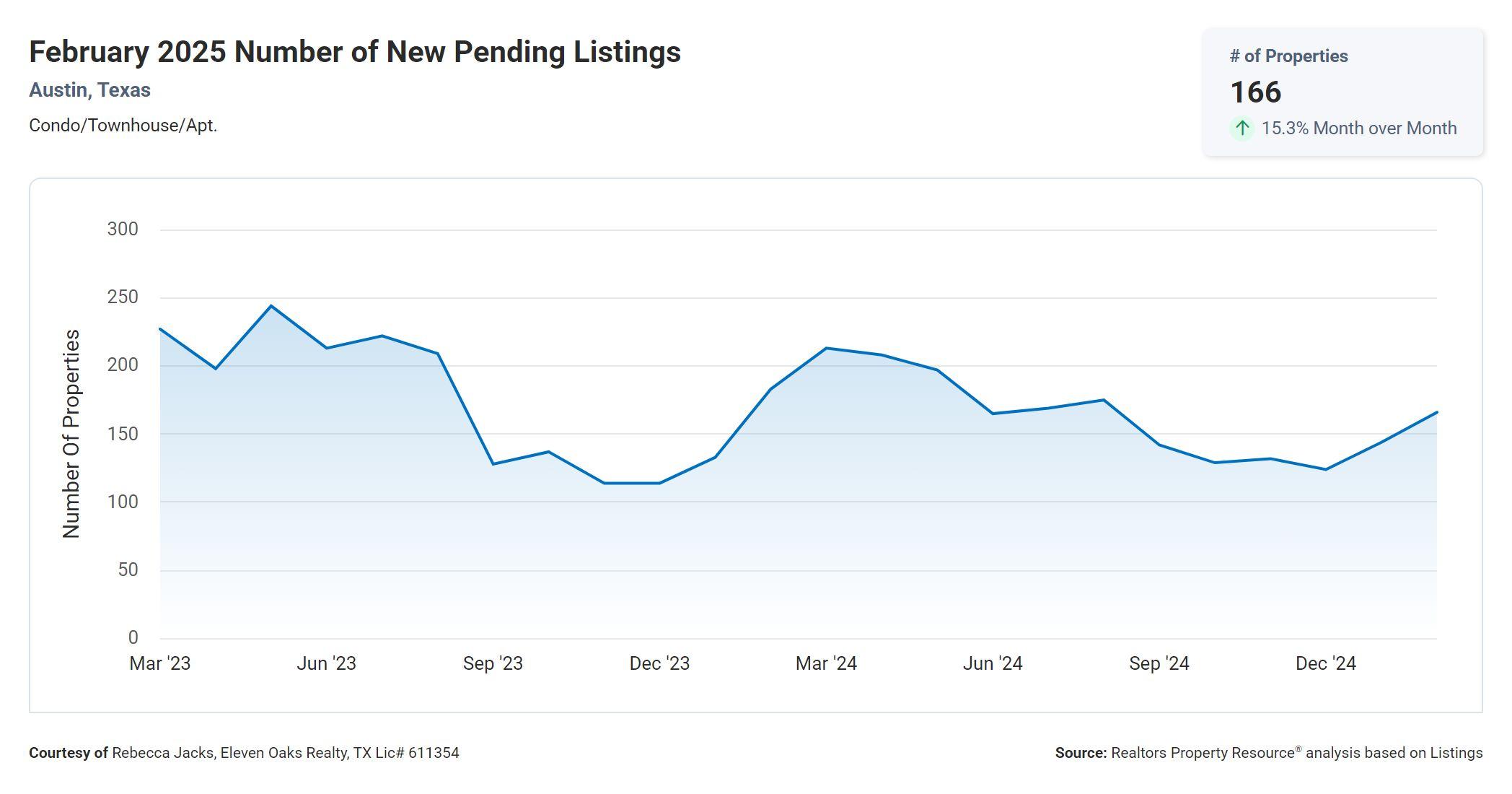 February 2025 Austin condos number of new pending listings