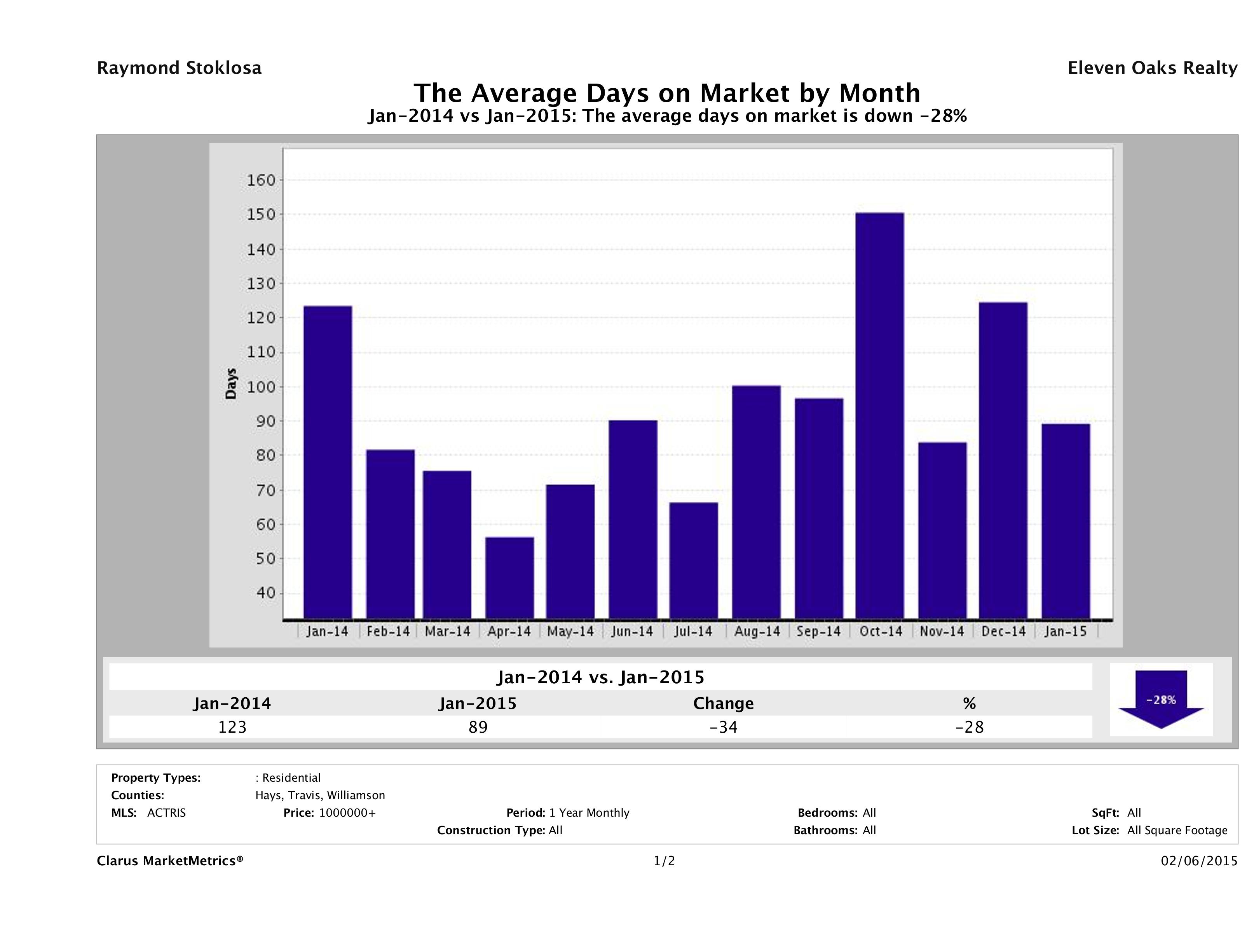 Austin luxury homes average days on market January 2015