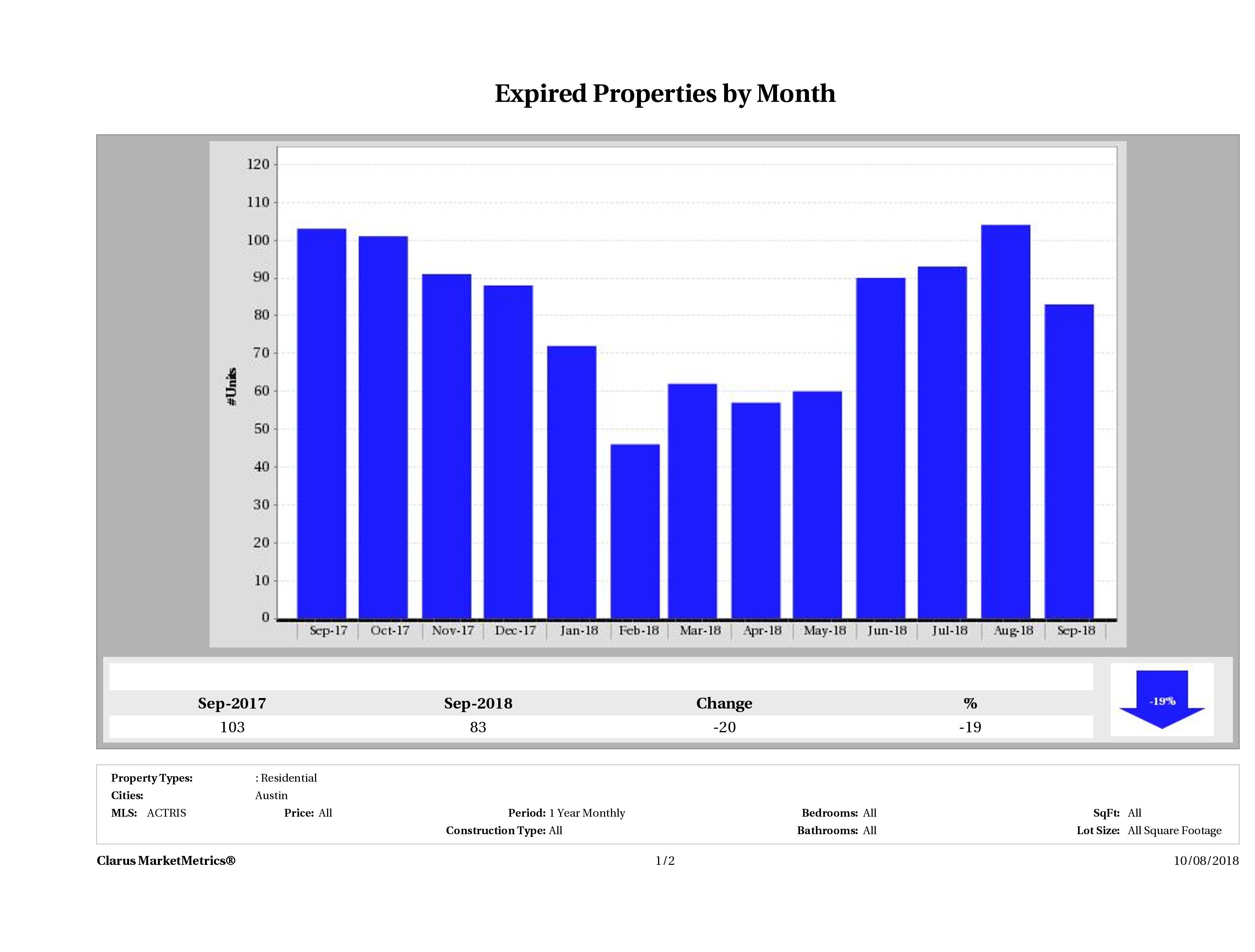 Austin condos taken off market September 2018