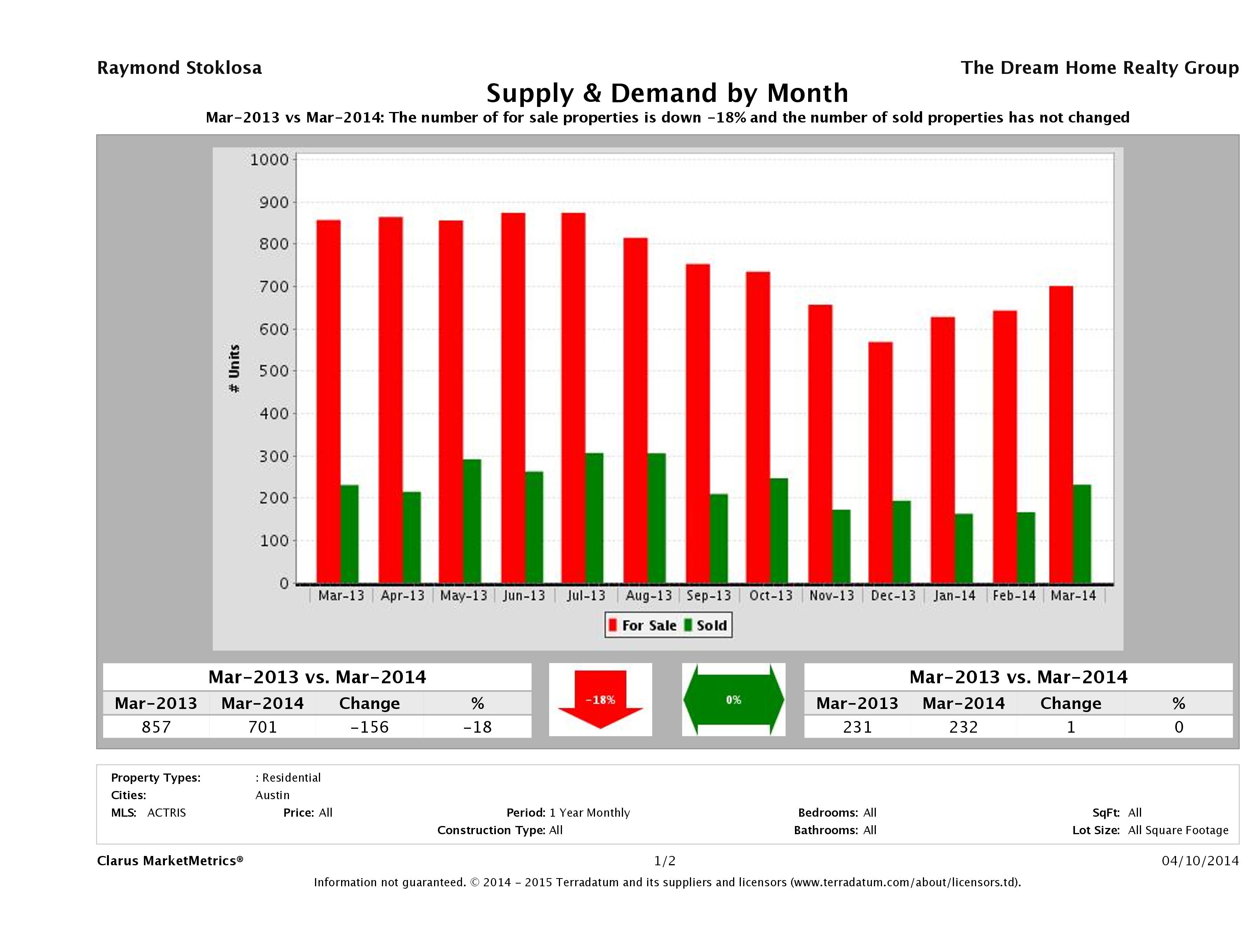 Austin condo supply demand March 2014