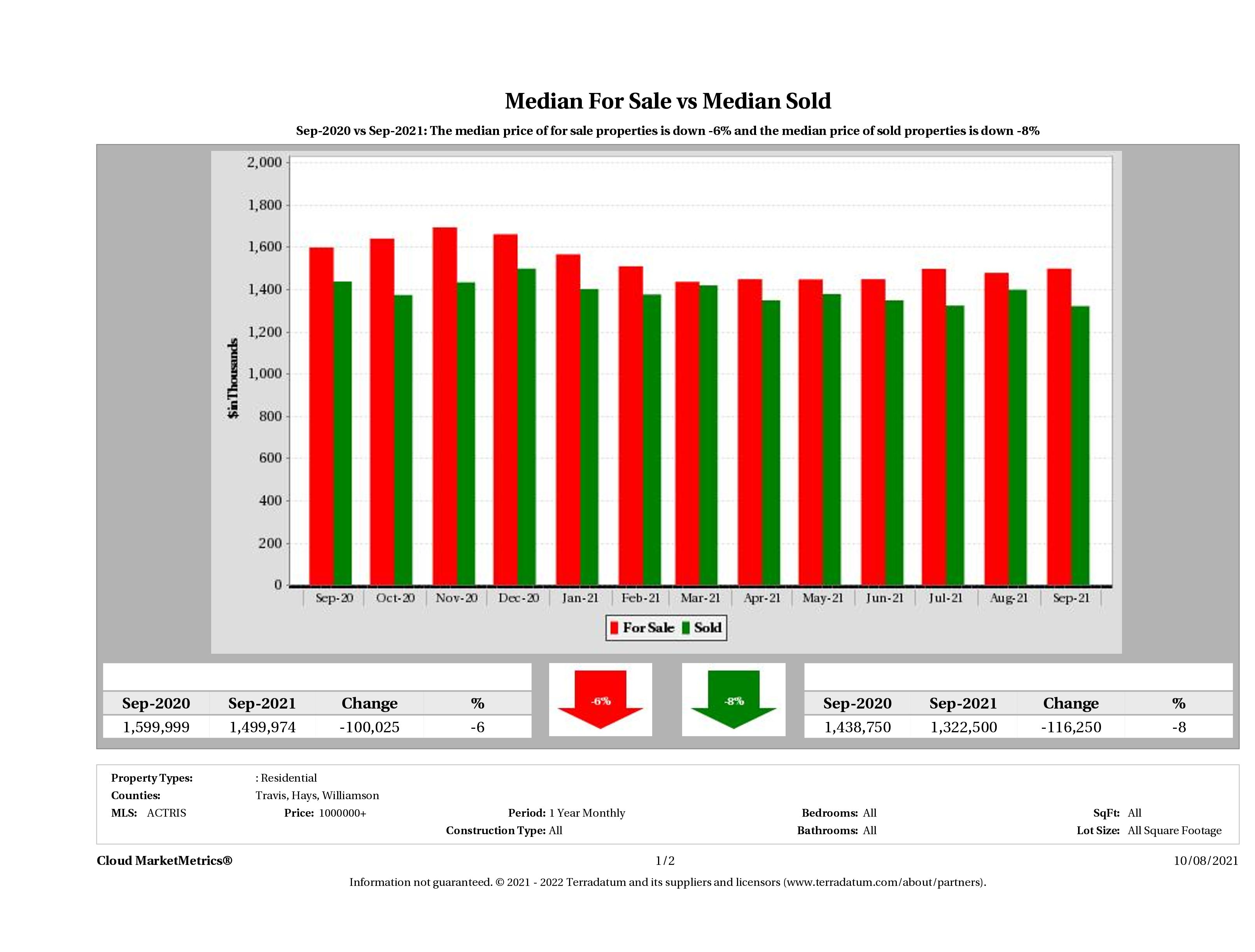 Austin luxury home pricing equilibrium September 2021