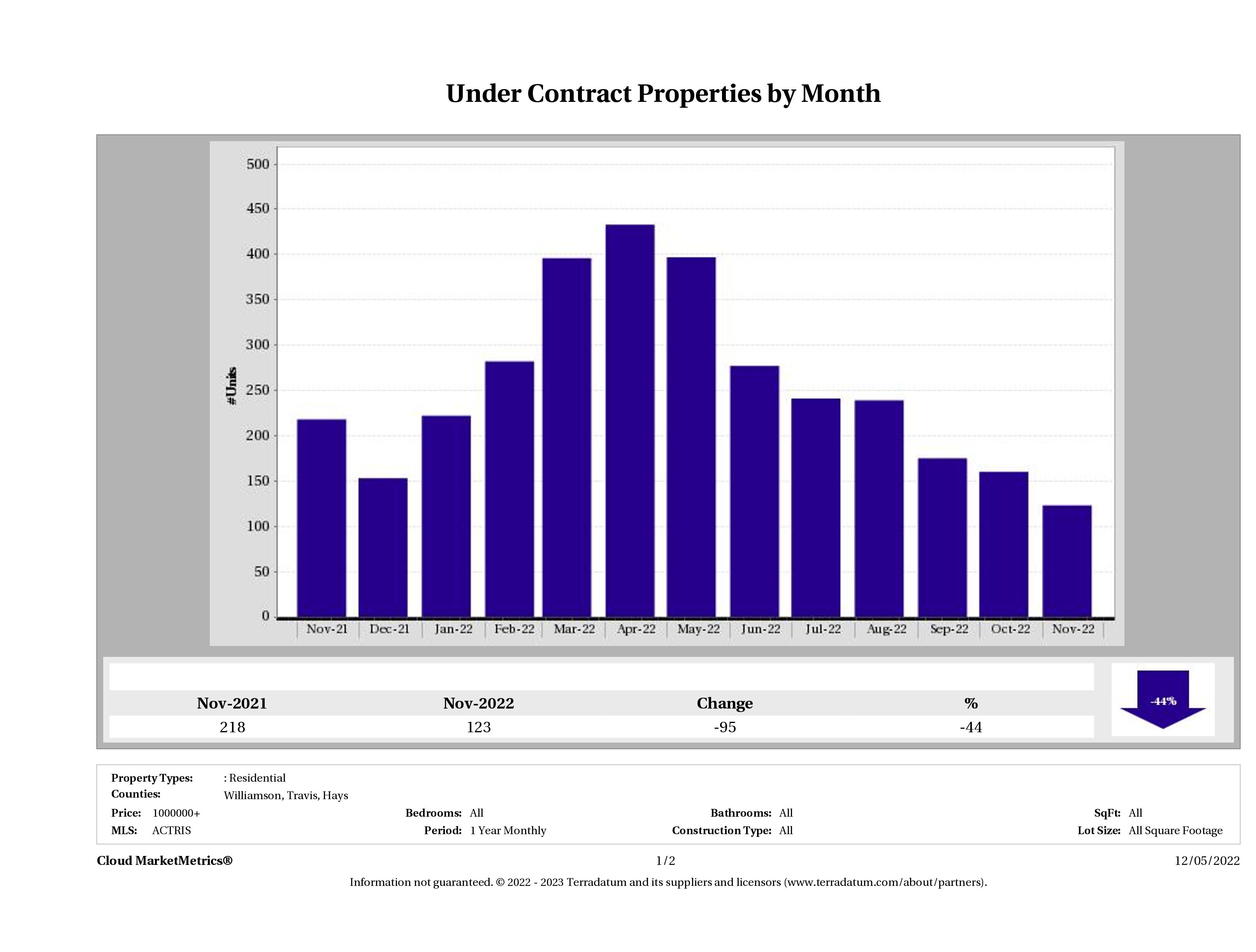 number of luxury homes under contract Austin November 2022